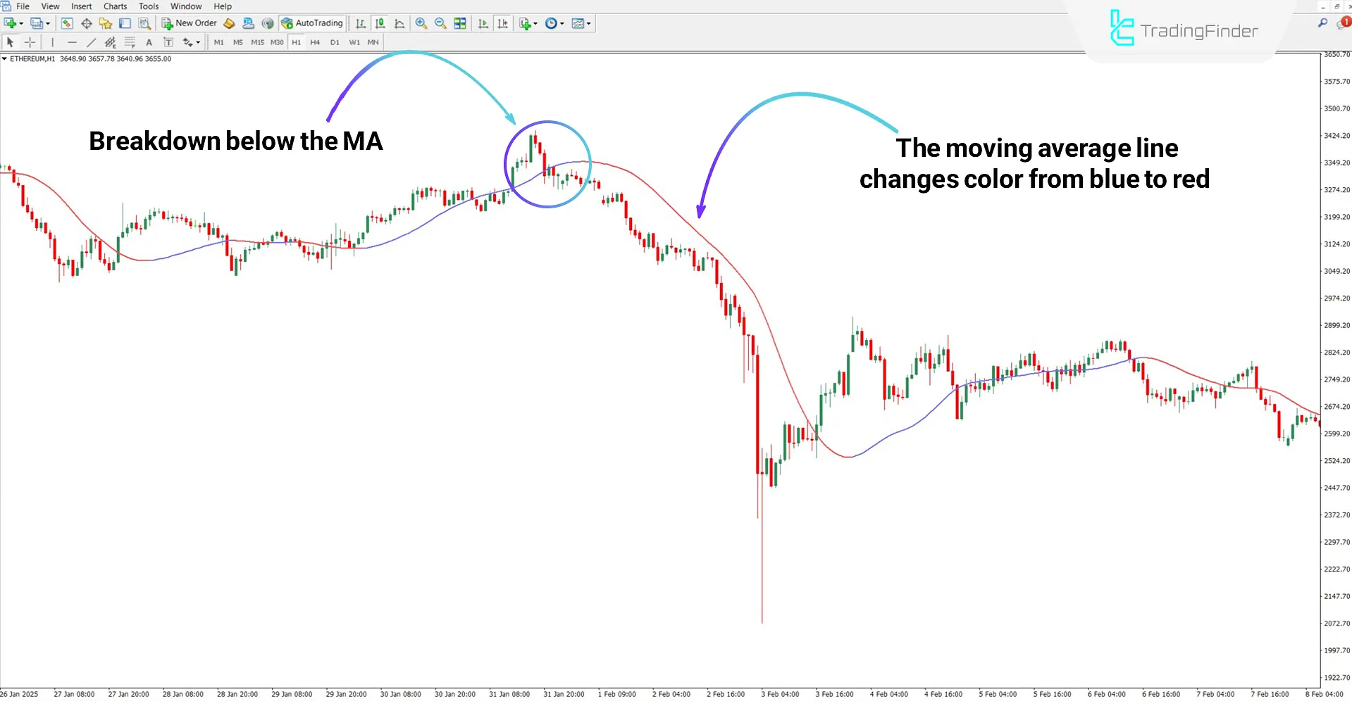 Slope Direction Line Indicator for MT4 Download – Free – [TradingFinder] 2