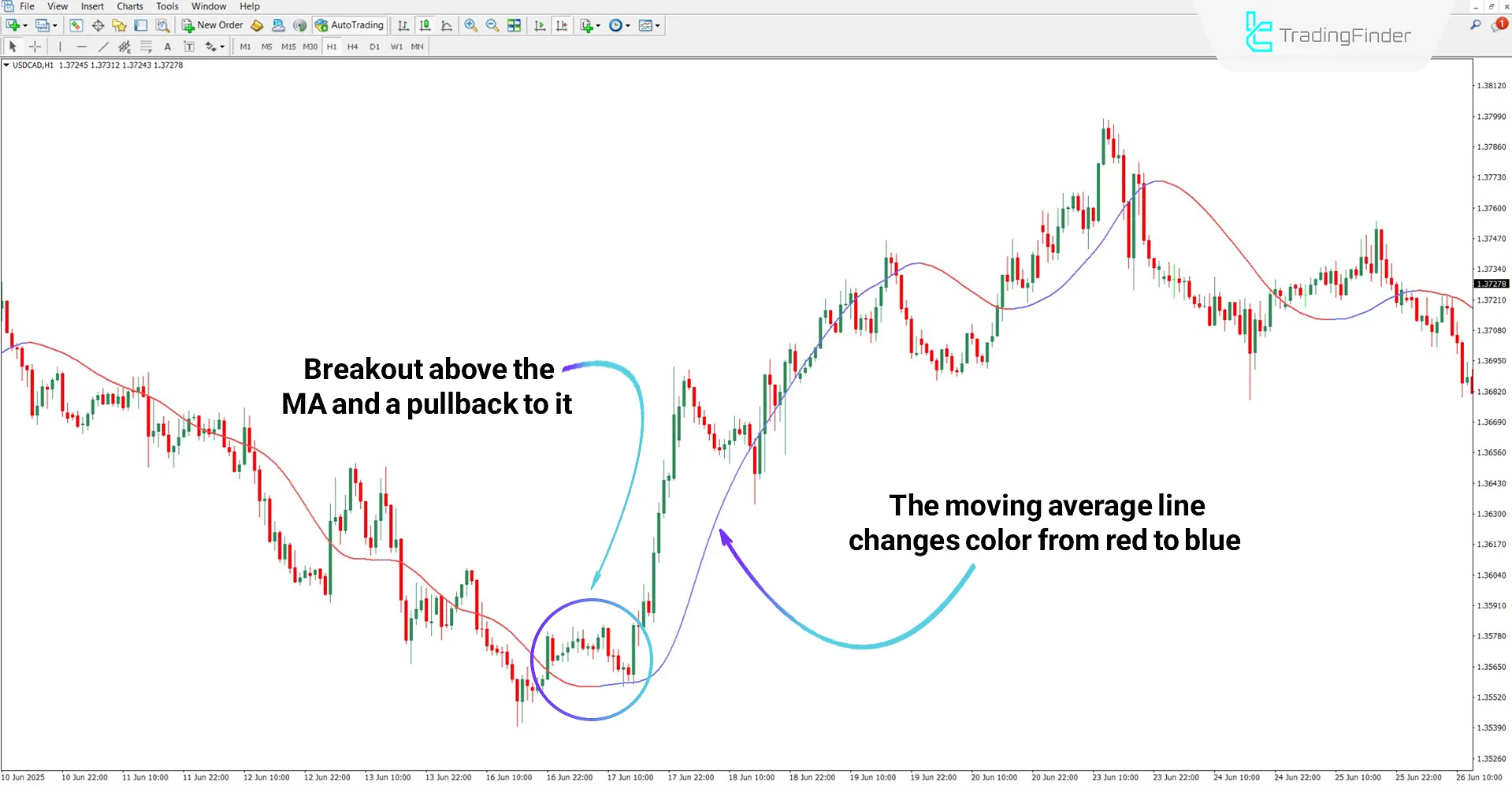 Slope Direction Line Indicator for MT4 Download – Free – [TradingFinder] 1