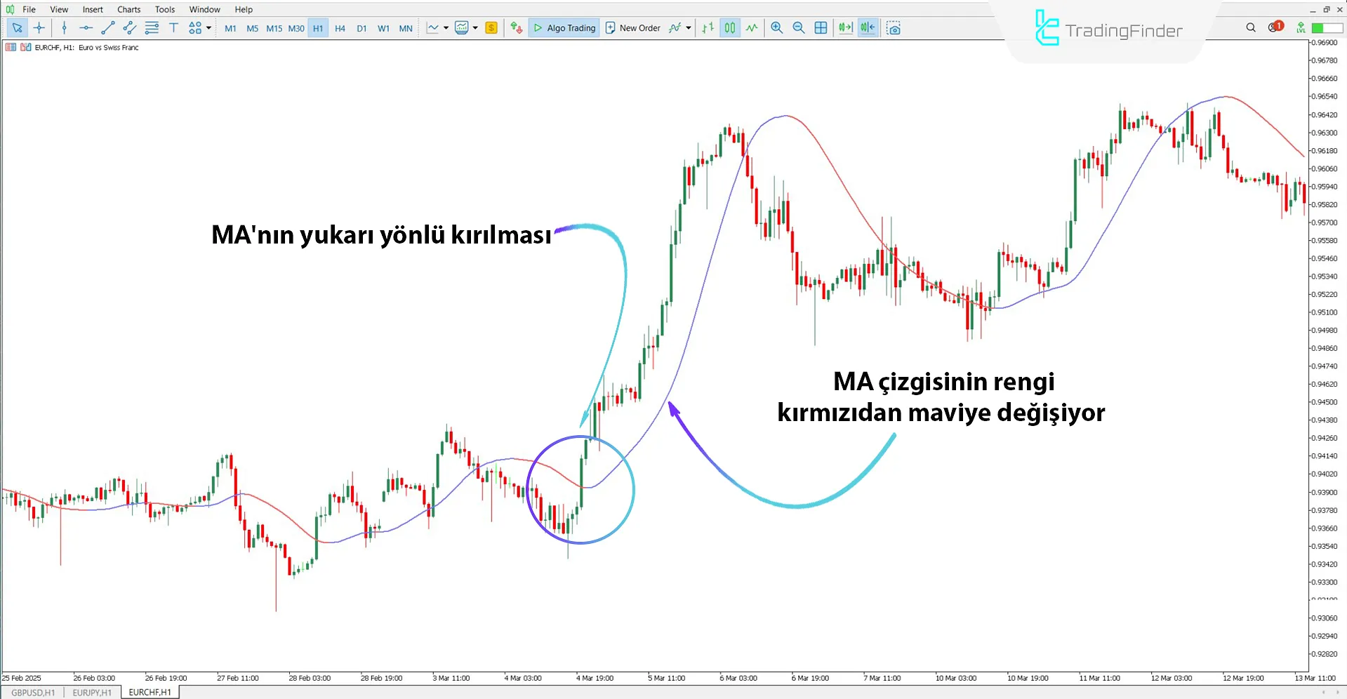 Yükseliş trendi koşullarında Slope Direction Line Göstergesi