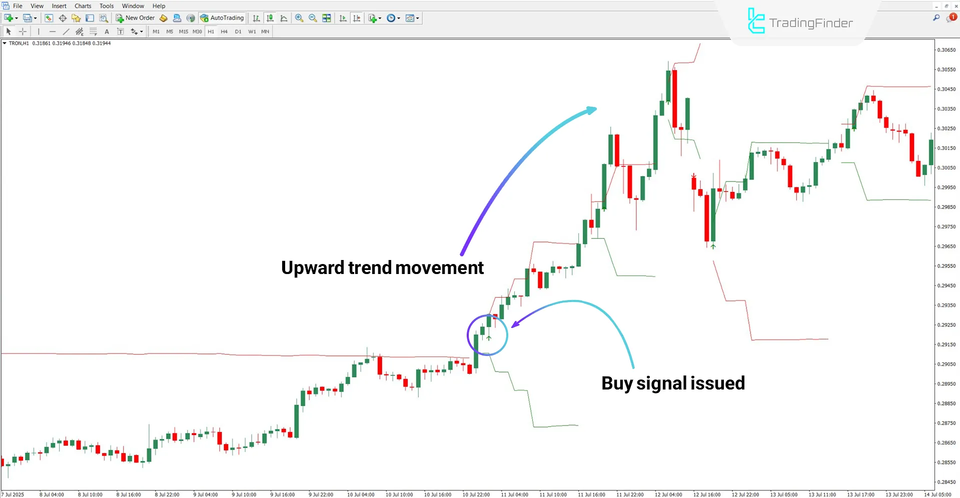 Fibonacci Progression With Breaks Indicator in an uptrend