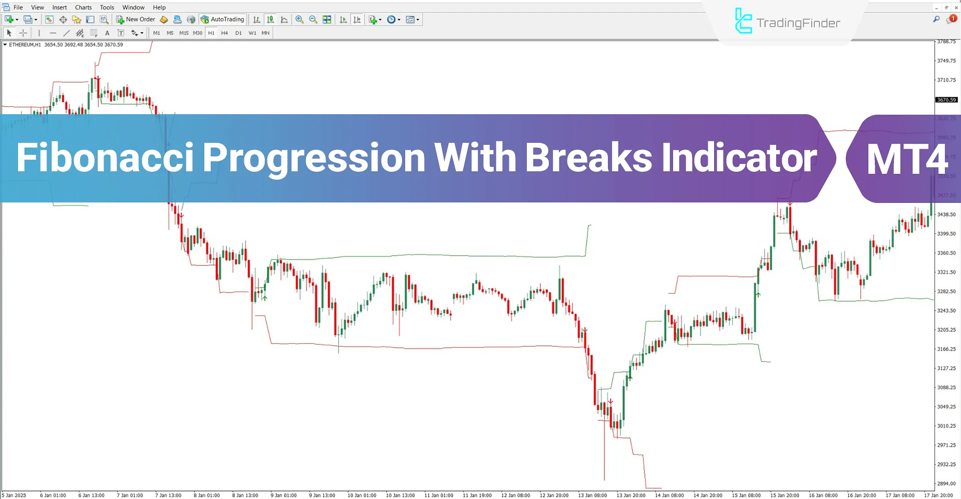 Fibonacci Progression With Breaks Indicator MT4 Download – Free – [TFlab]