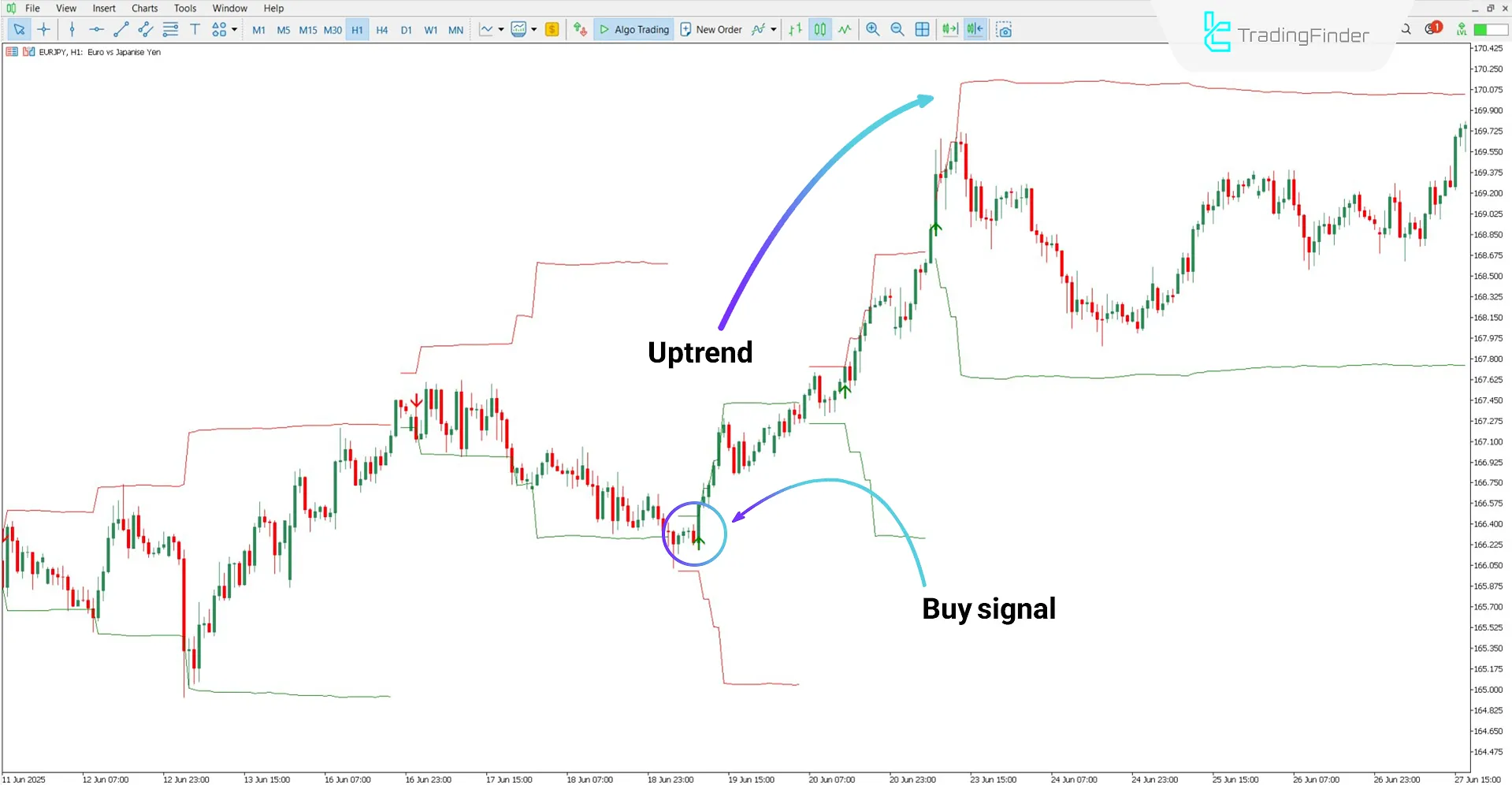 Uptrend analysis using the Fibonacci Progression Process Indicator
