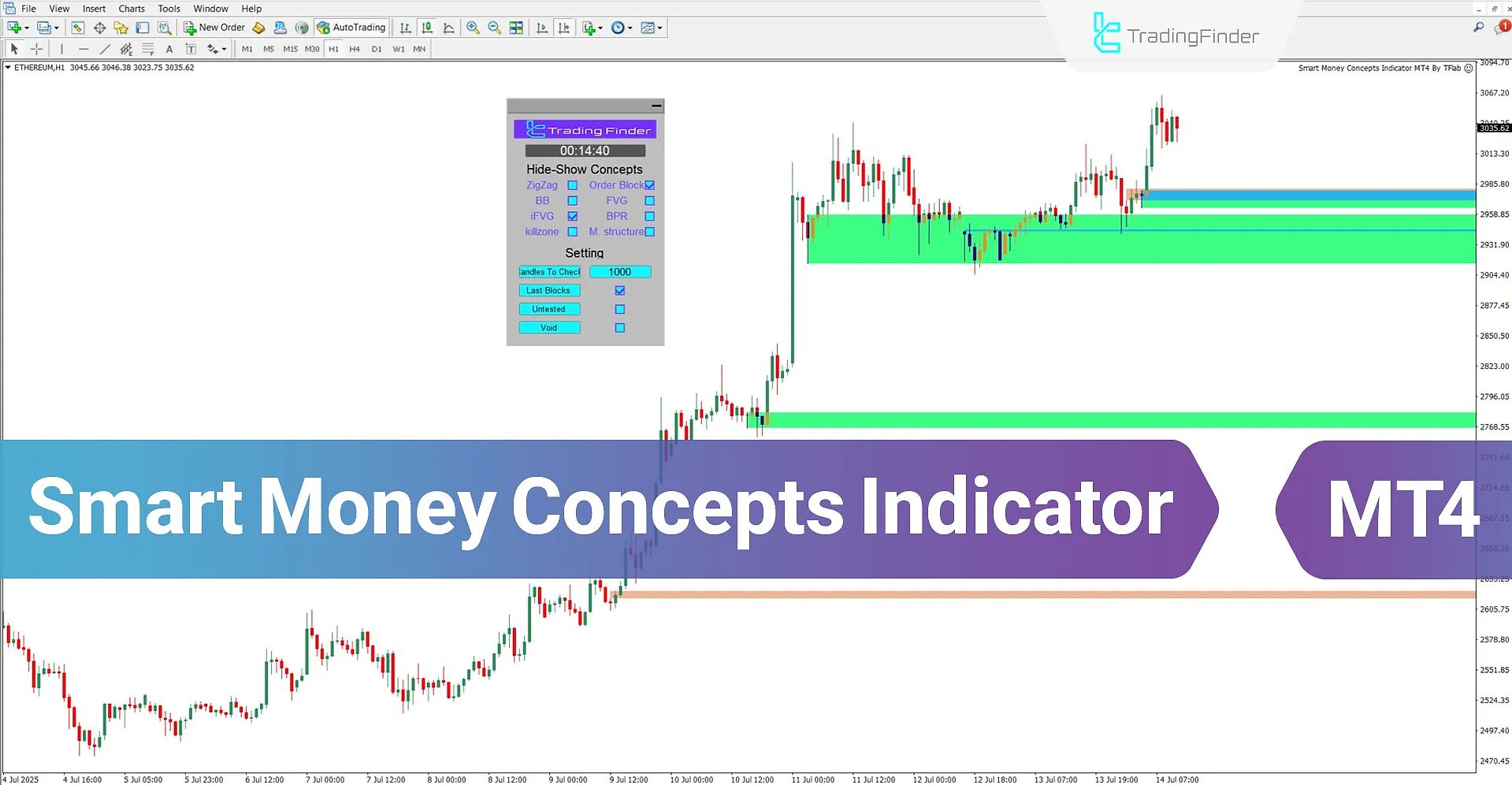 Smart Money Concepts Indicator for MT4 – Download