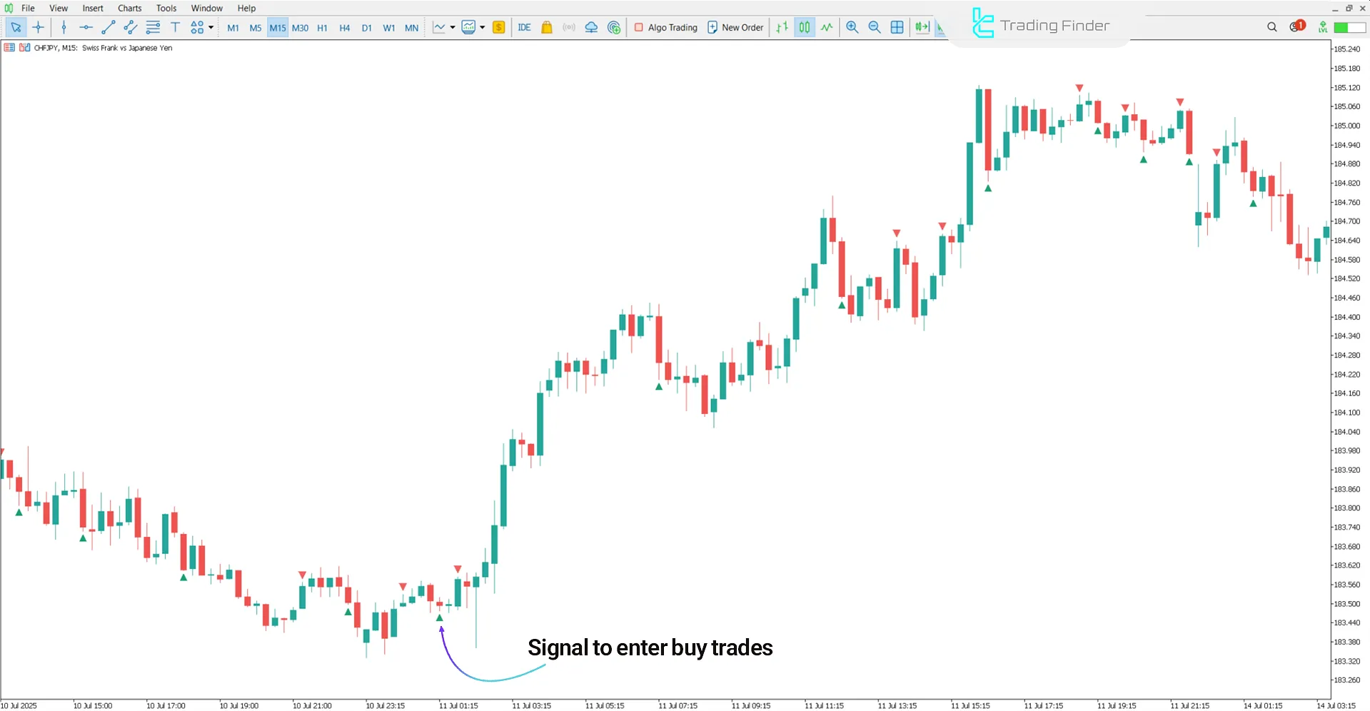 Binary Options Winning Indicator in an Uptrend