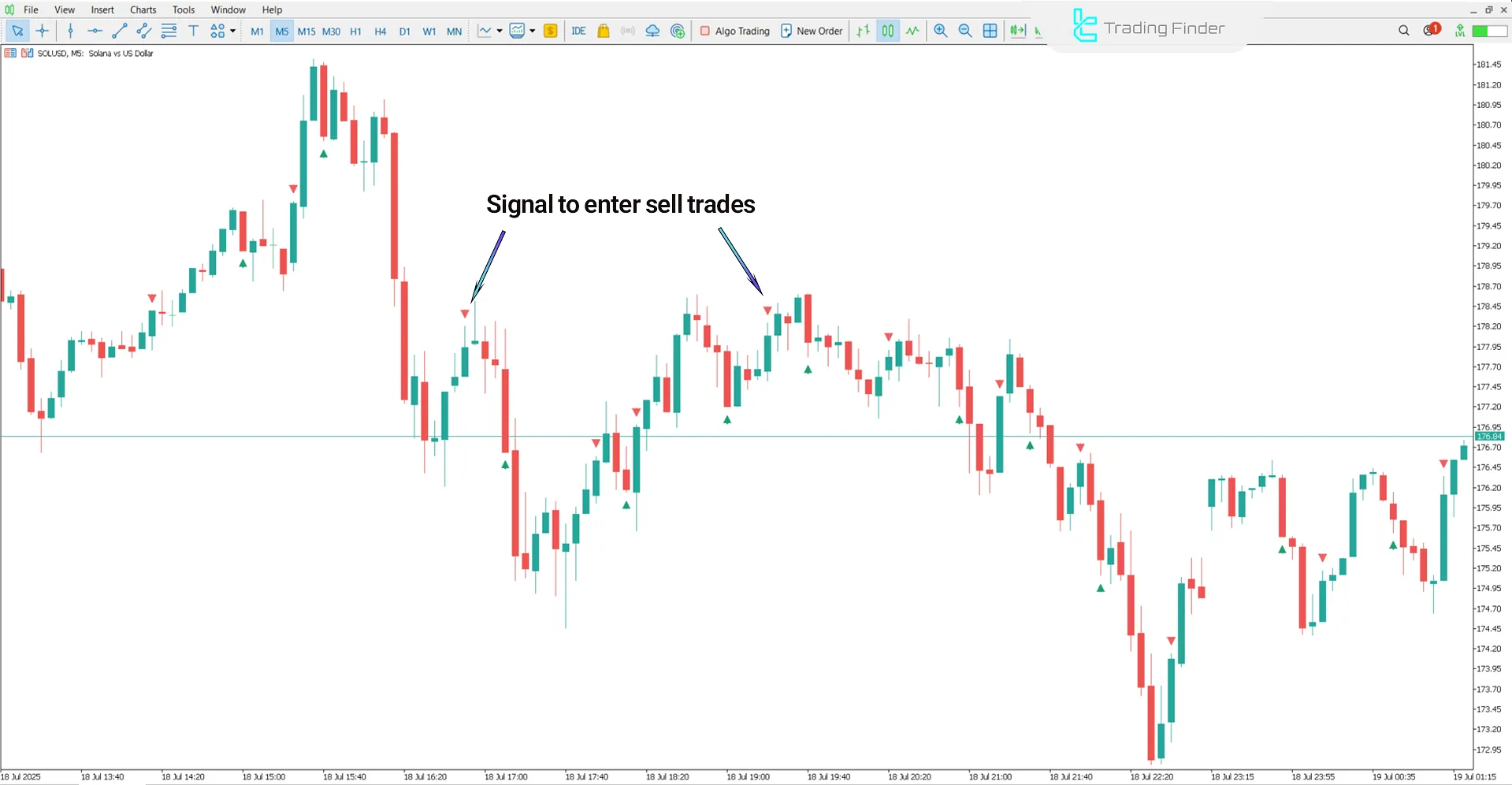Sell Signal Displayed by Binary Winner Indicator