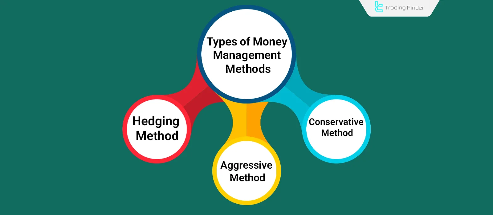 Types of Money Management Methods