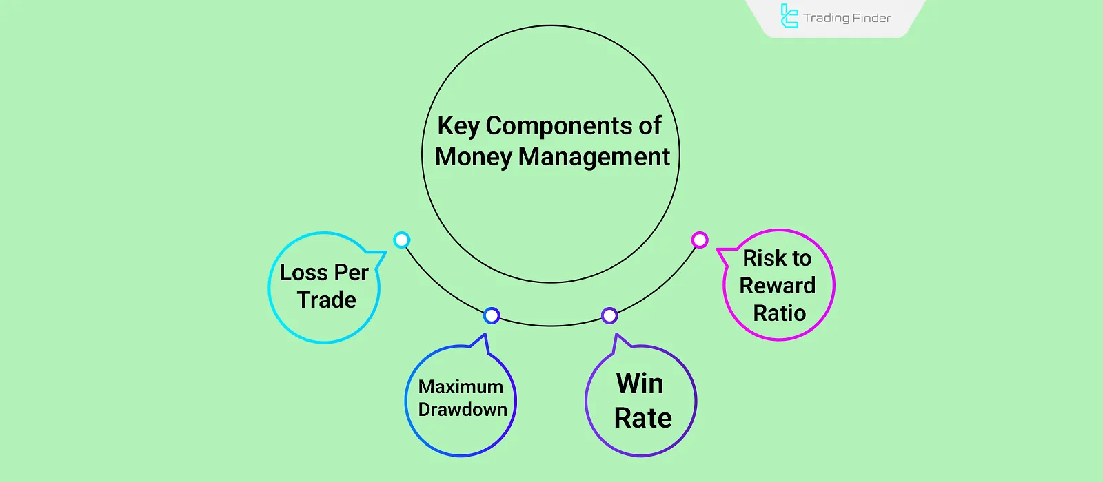Components of Money Management