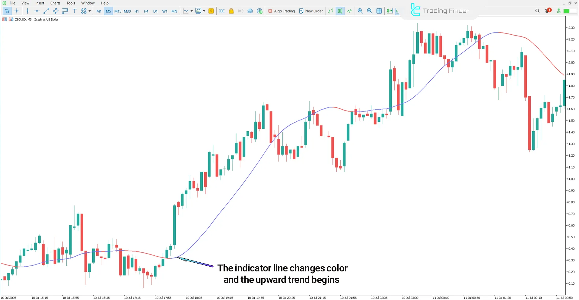 Mega Trend Indicator for MetaTrader 5 – Free Download [TradingFinder] 1