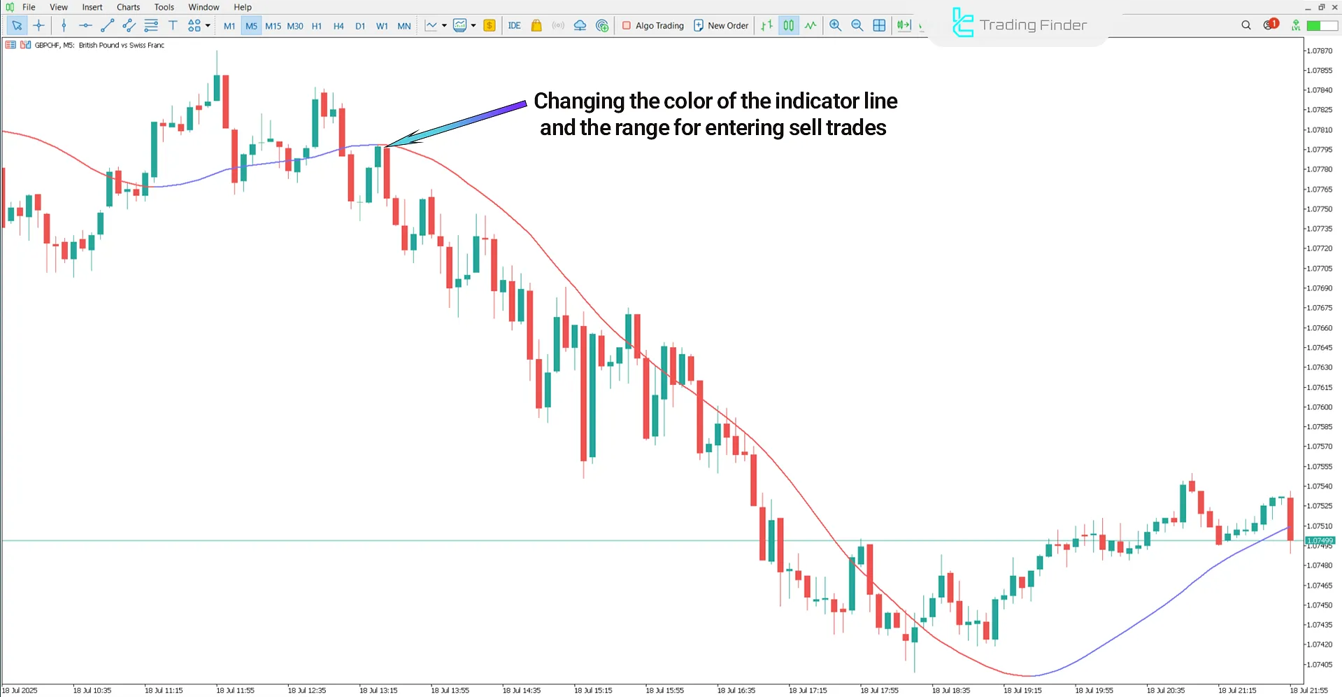 Mega Trend Indicator for MetaTrader 5 – Free Download [TradingFinder] 2