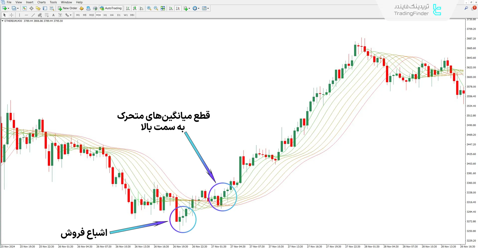 دانلود اندیکاتور میانگین متحرک رنگین کمان (MA Rainbow) برای متاتریدر 4 - رایگان 1