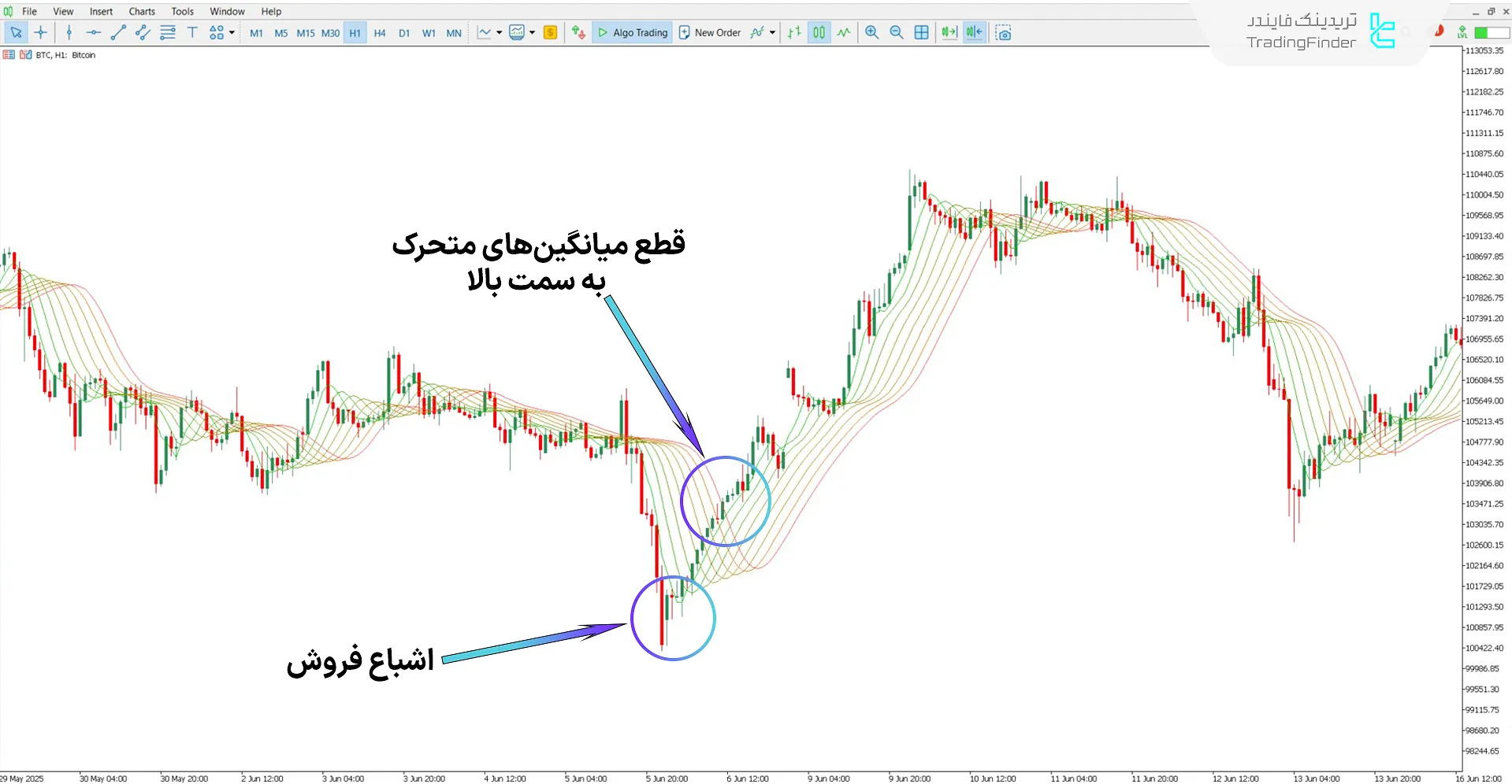تحلیل روند صعودی با اندیکاتور مووینگ اوریج رنگین کمان