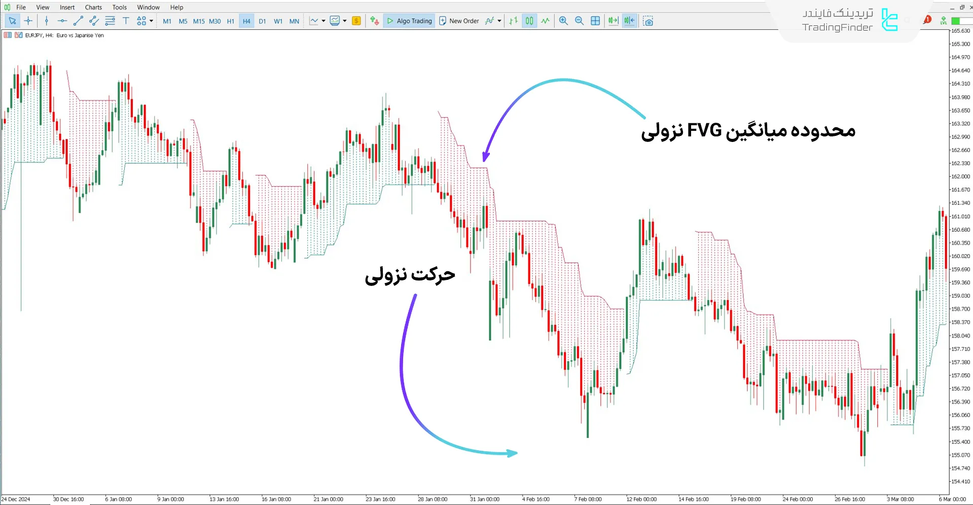 تحلیل روند نزولی با اندیکاتور موقعیت‌یاب میانگین FVG