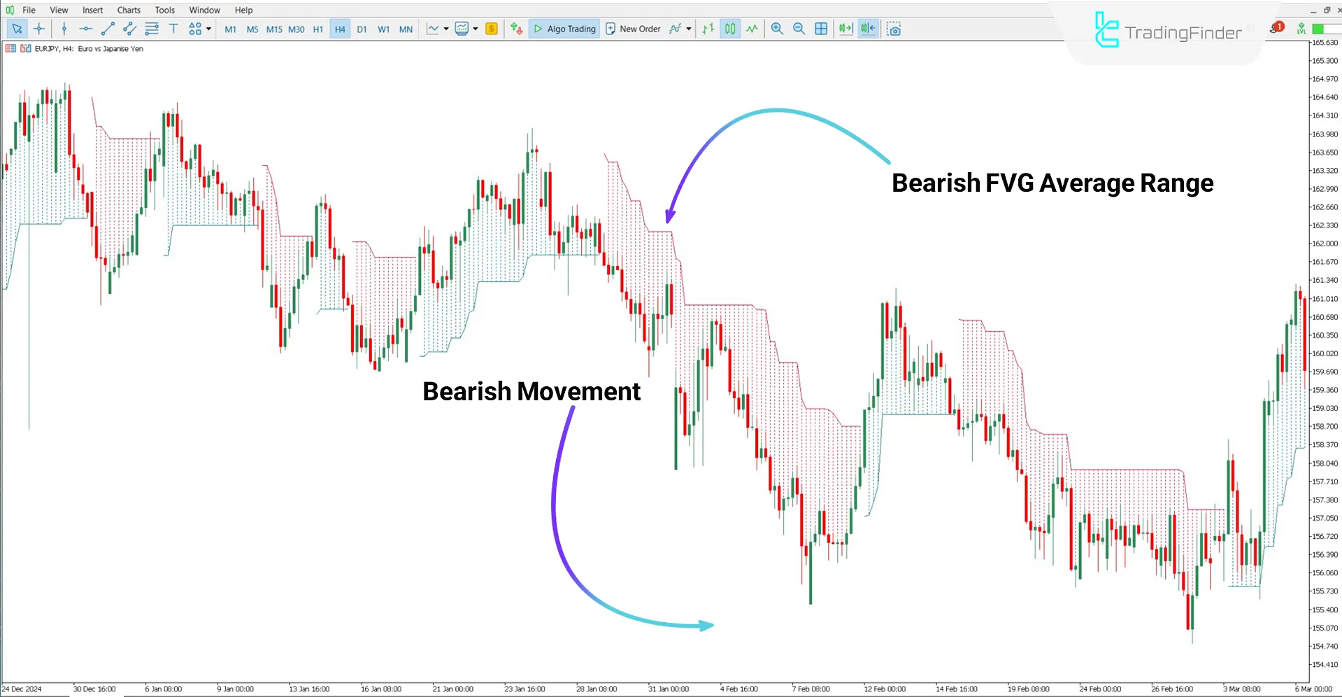 Bearish Trend Analysis with the FVG Average Positioning Indicator