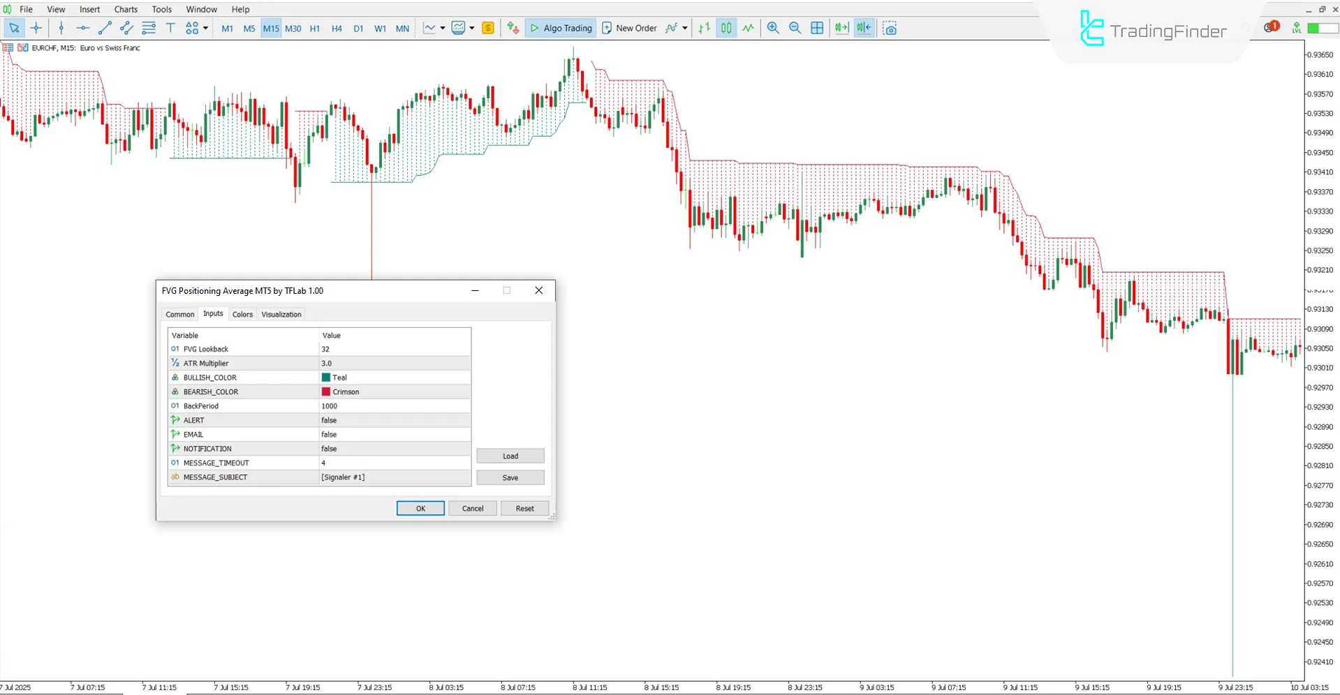 Adjustable Parameters of the Fair Value Gap Average Indicator