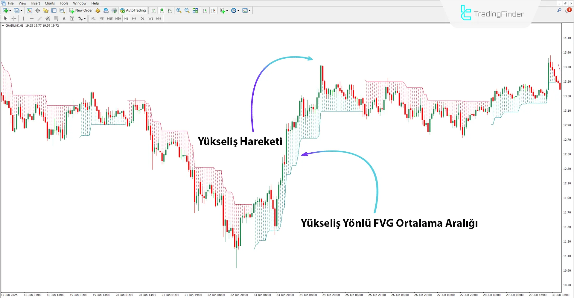 FVG Positioning Average Göstergesi MT4 için İndirme – Ücretsiz – [TradingFinder] 1