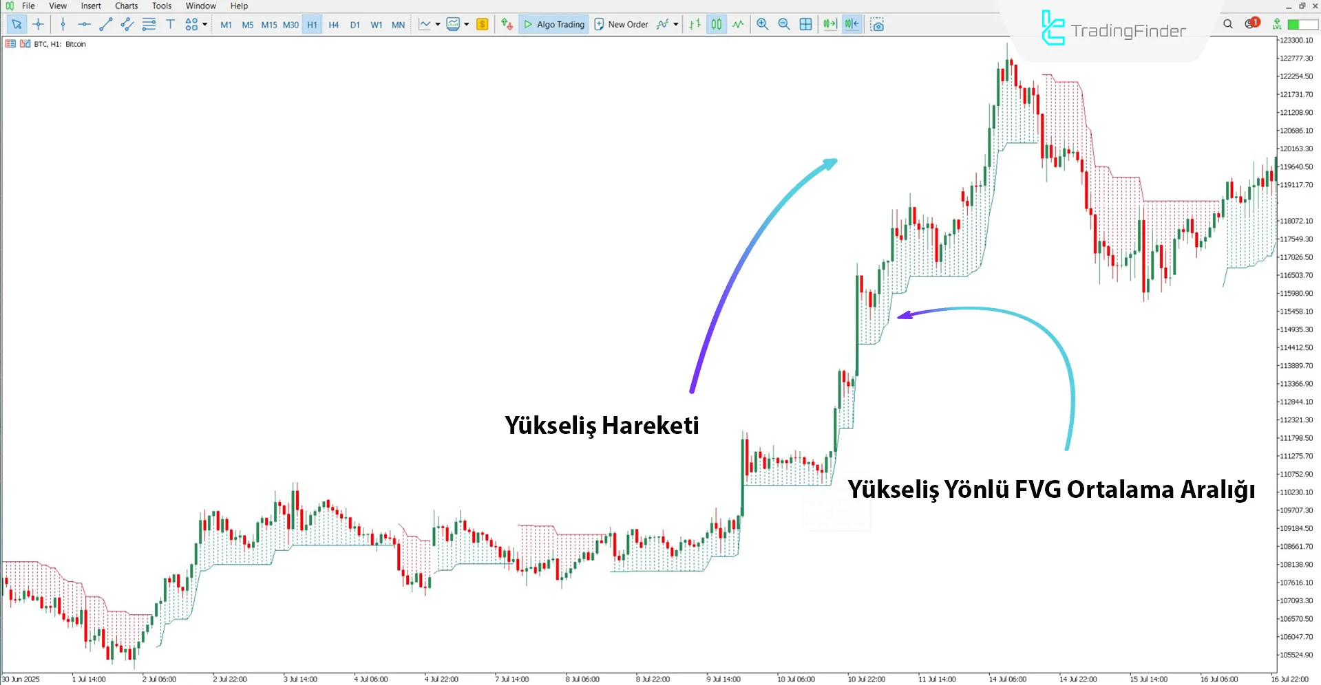 FVG Positioning Average Göstergesi MT5 için İndirme – Ücretsiz – [TradingFinder] 1