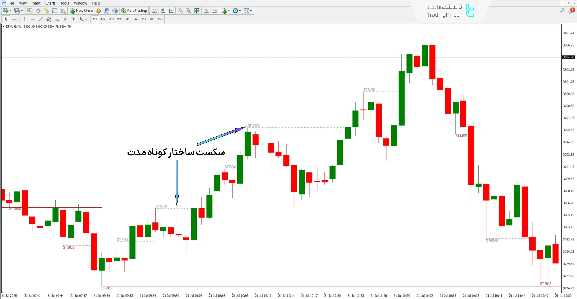 دانلود اندیکاتور ساختارهای خالص پرایس اکشن (Pure Price Action Structures) متاتریدر 5 1