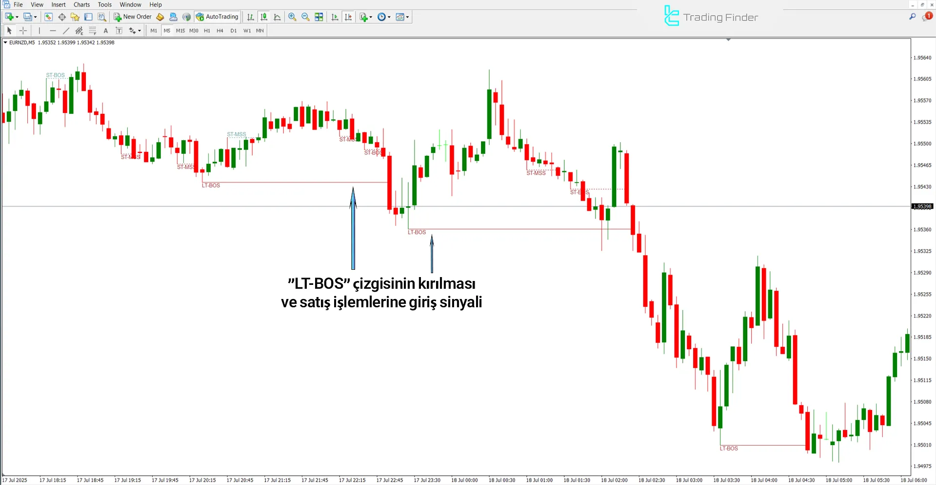 Saf Fiyat Hareketi YapılarıGöstergesi ile Düşüş Eğilimi Analizi