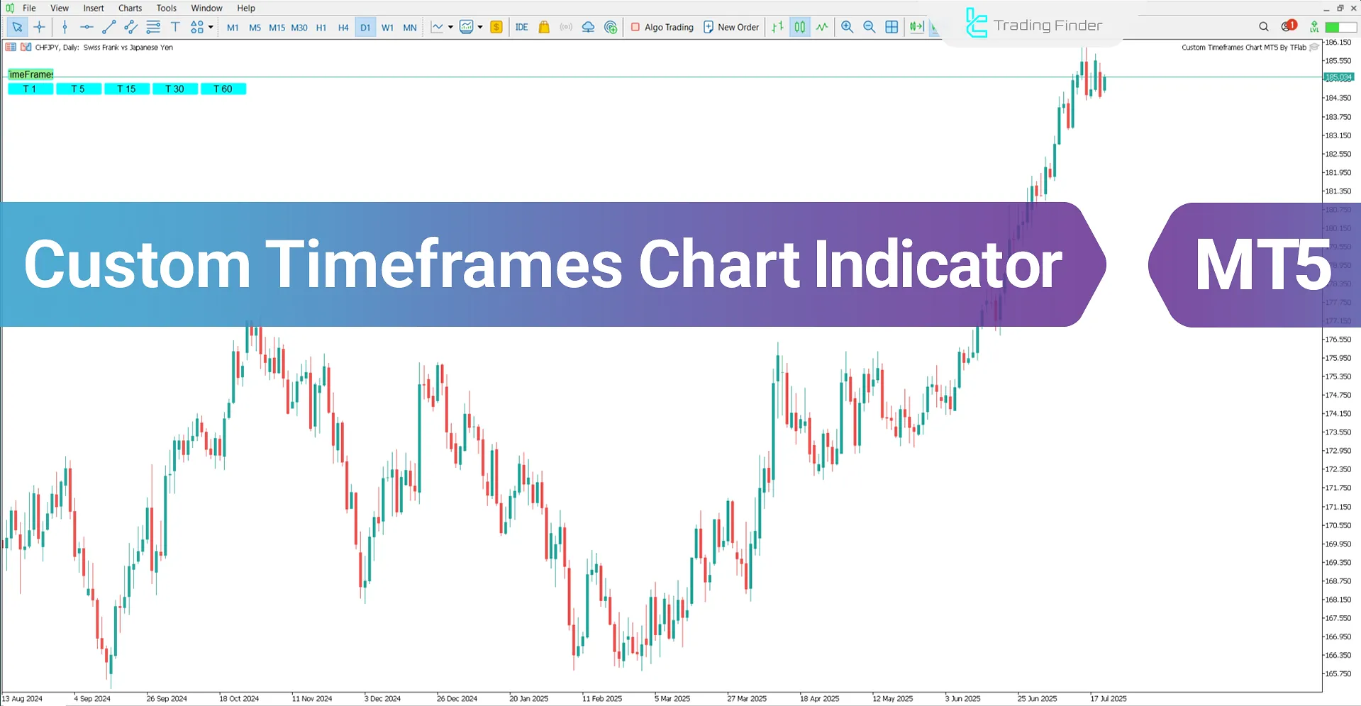 Custom Timeframes Chart Expert for MetaTrader 5 - Free Download [TradingFinder]