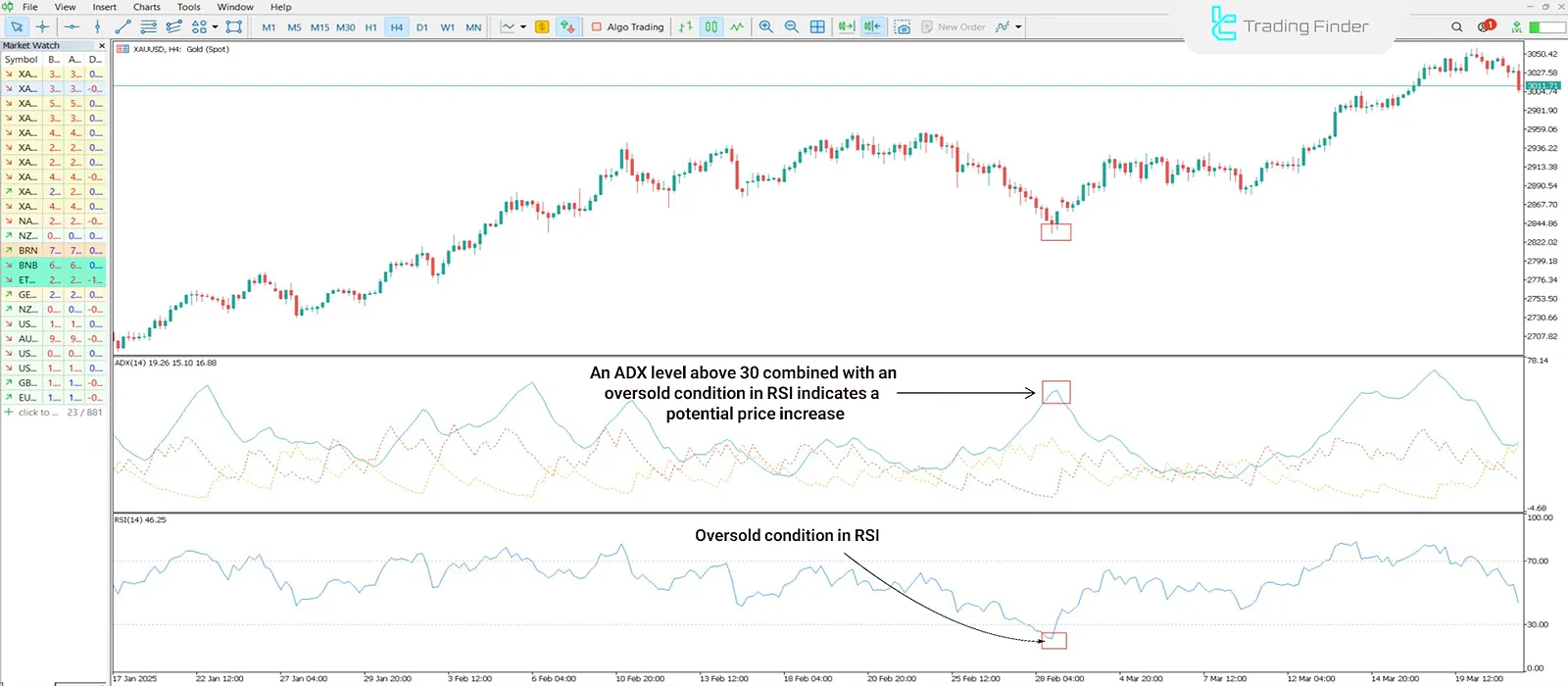 ADX and RSI Indicators