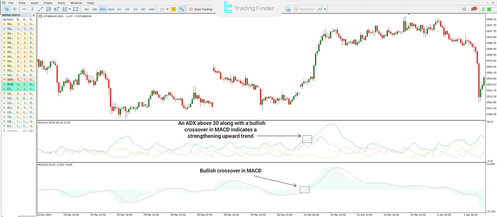 ADX and MACD Indicators