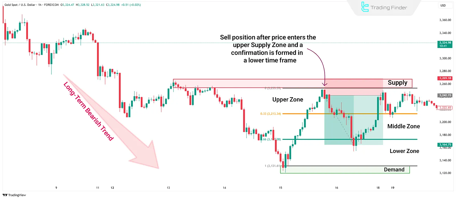 Bearish Supply and Demand Curve Example