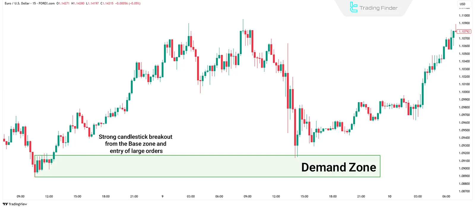 Demand Zone Formation
