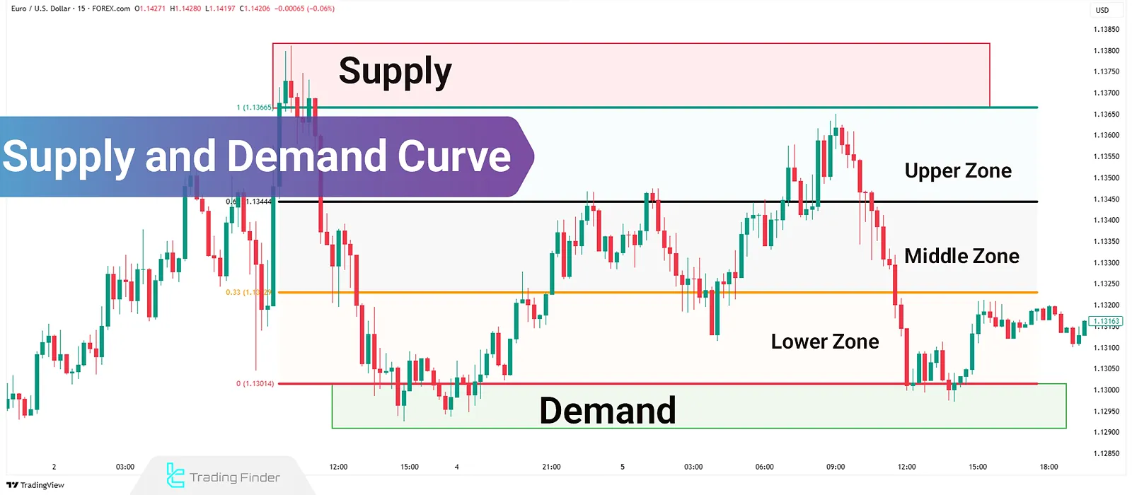 Supply and Demand Curve Training: Trading Setups and Manual/Fibonacci Plotting