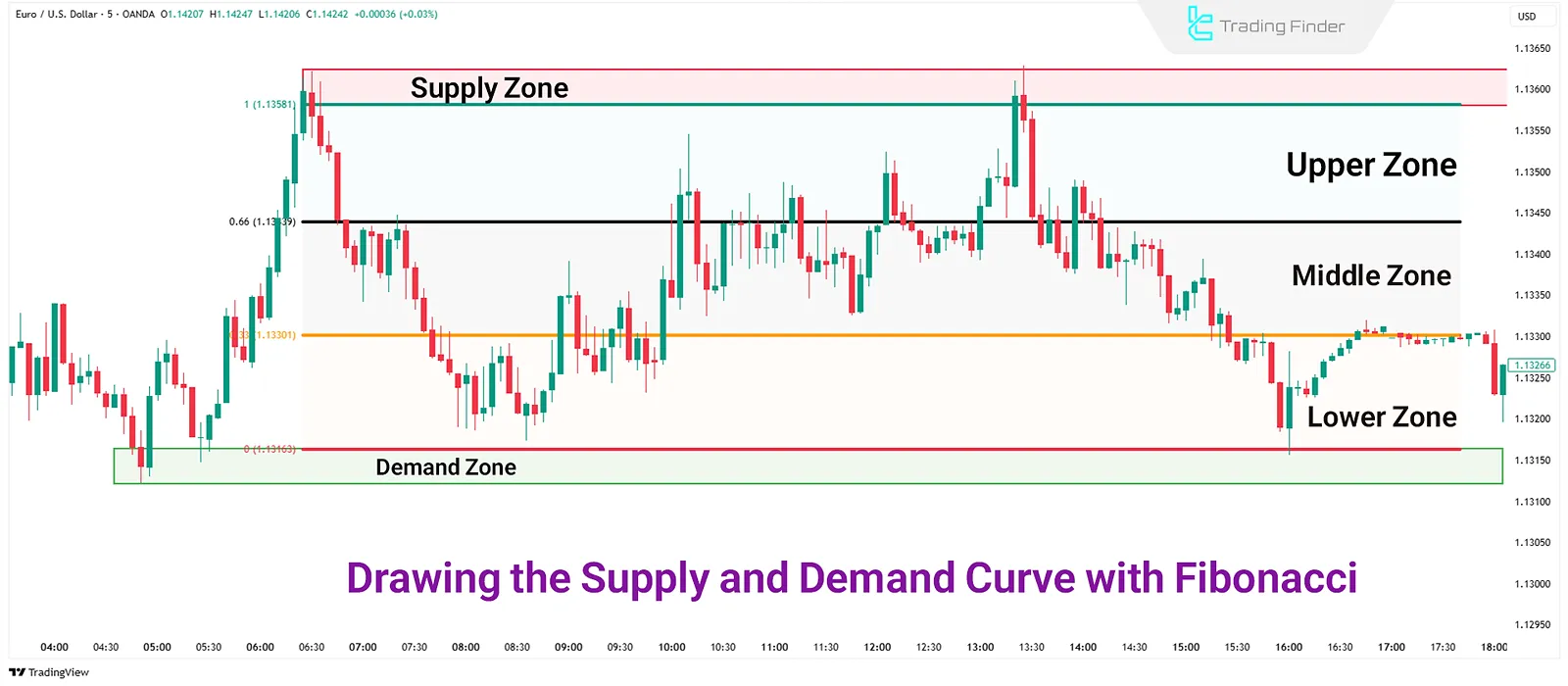 Fibonacci Supply and Demand Curve Drawing