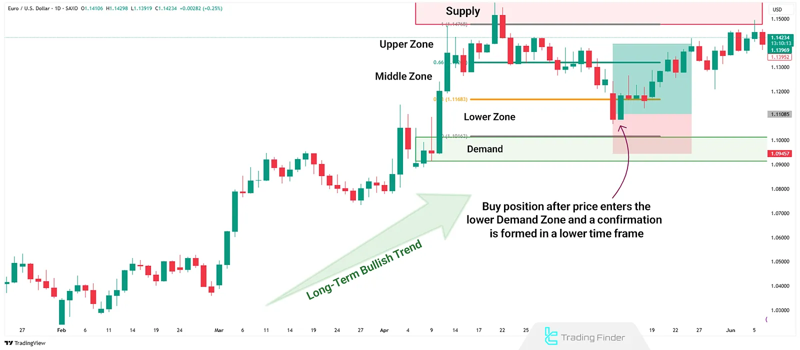 Bullish Supply and Demand Curve Example