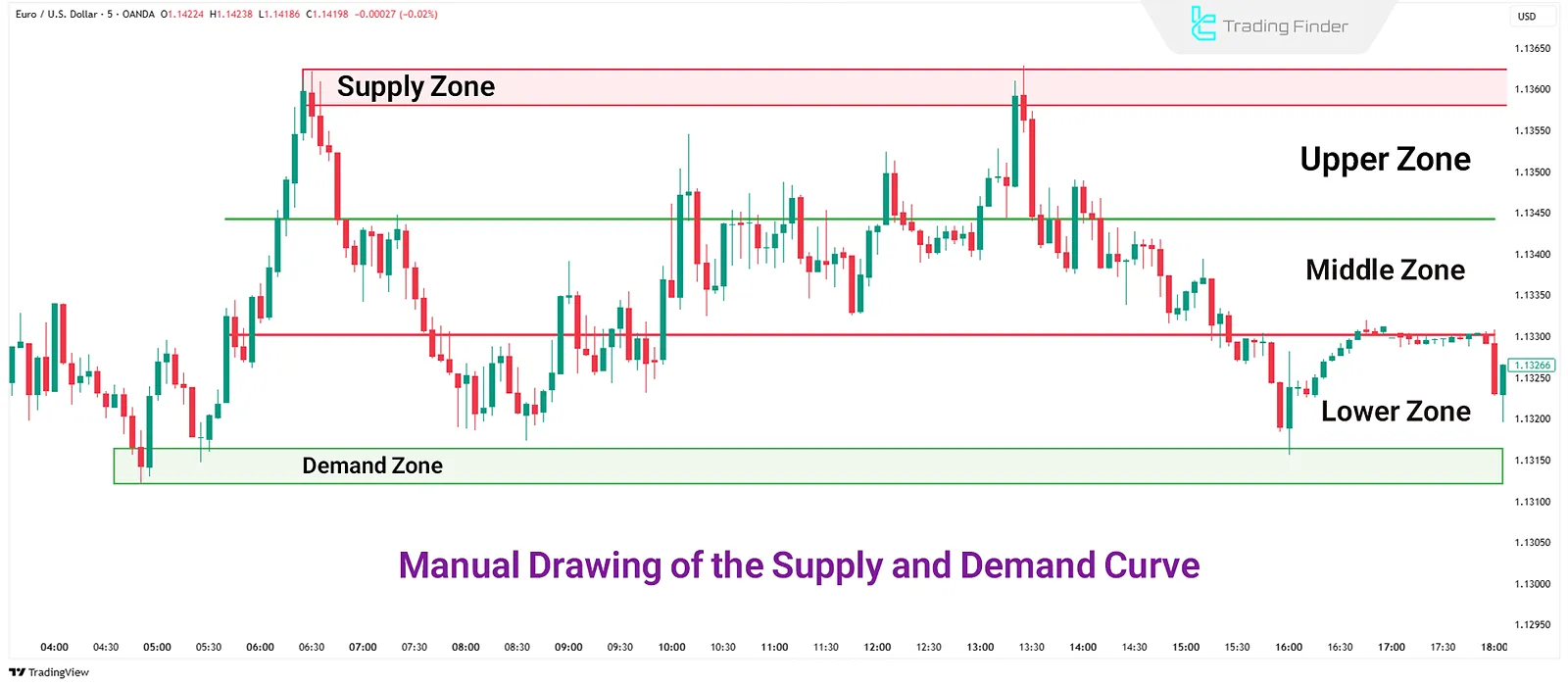 Manual Supply and Demand Curve Drawing