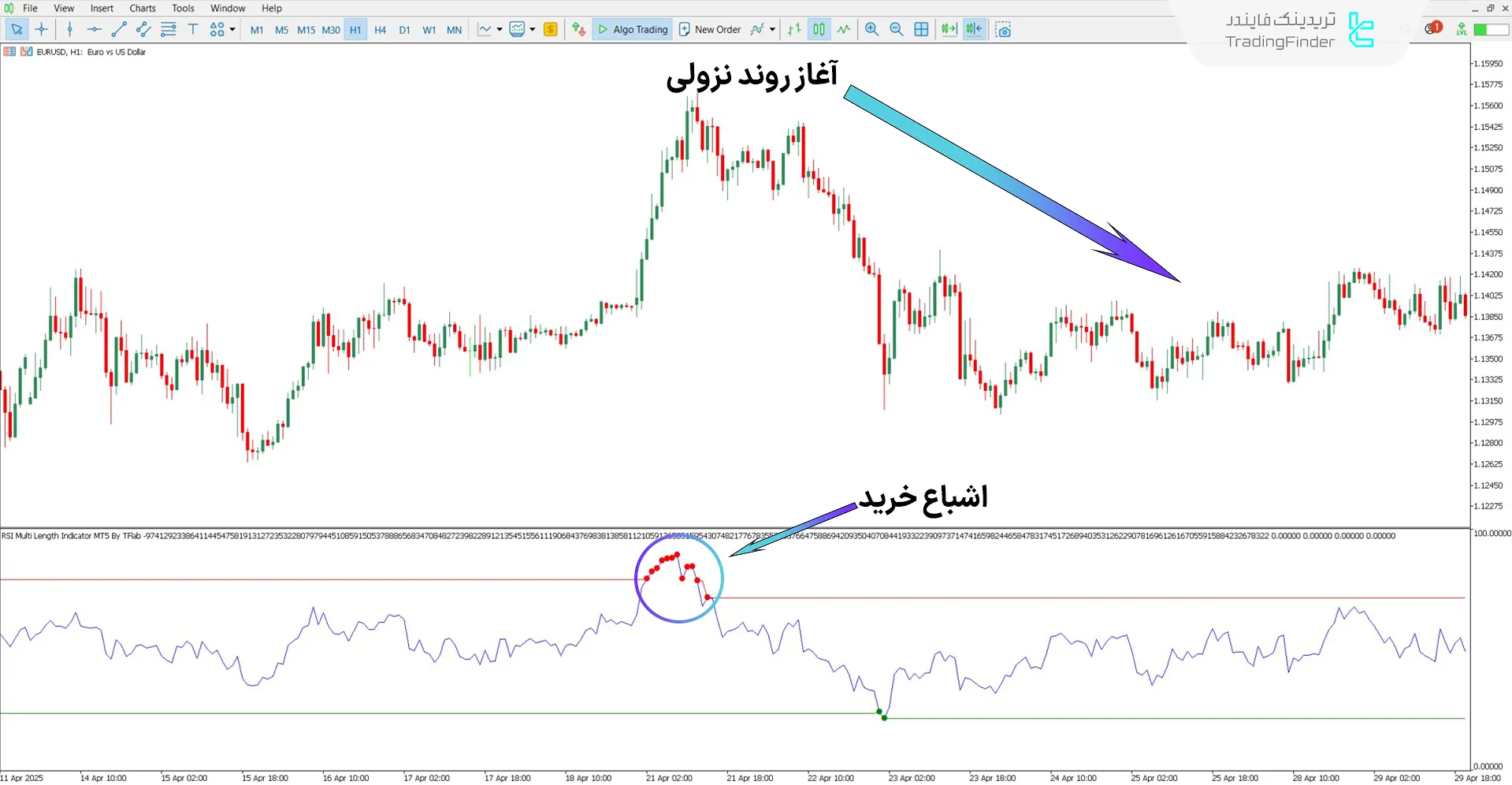 دانلود اندیکاتور RSI با طولهای مختلف (RSI Multi Length) برای متاتریدر 5 2