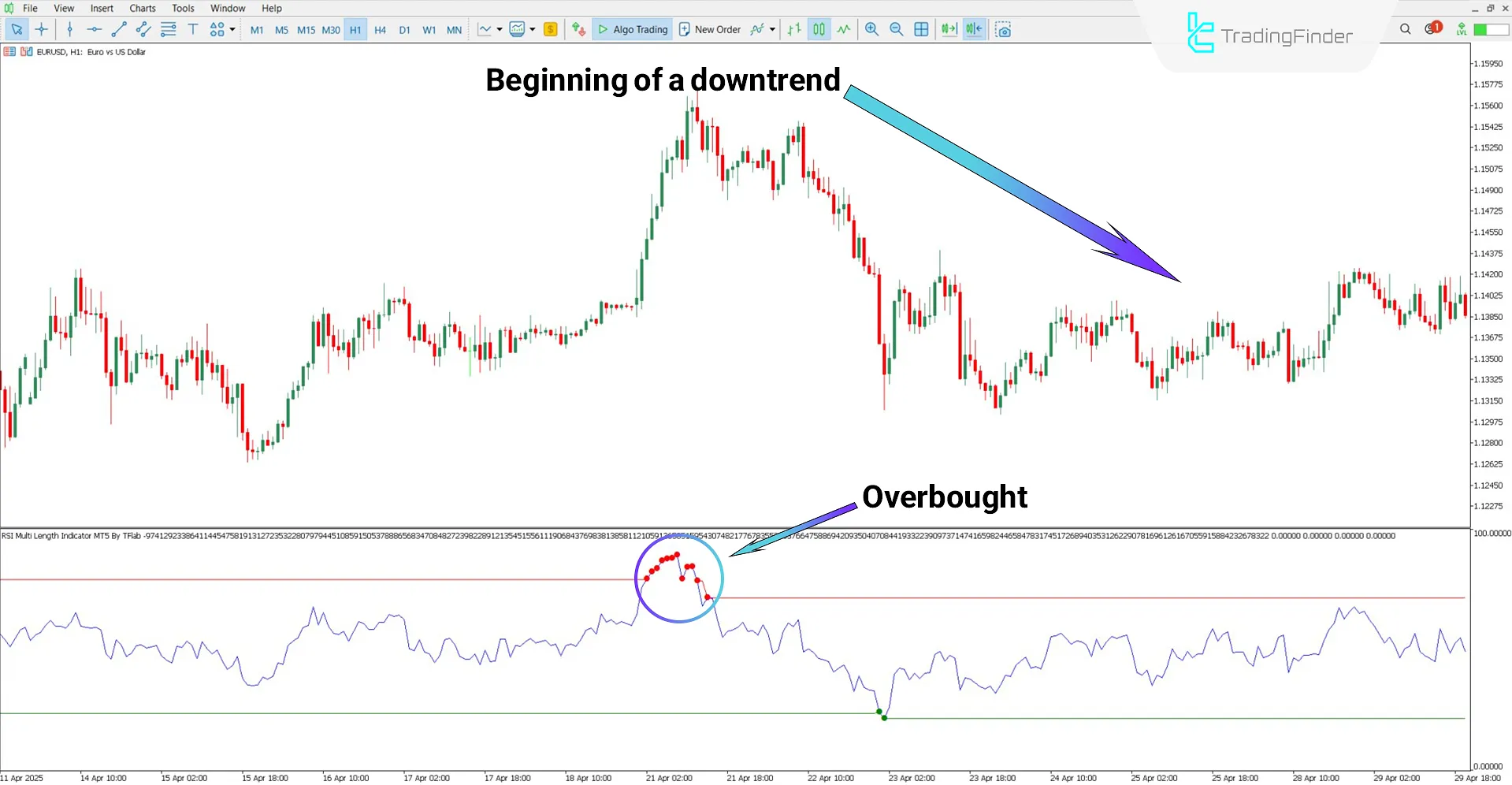 Analyzing a downtrend with the Relative Strength Oscillator with multiple lengths