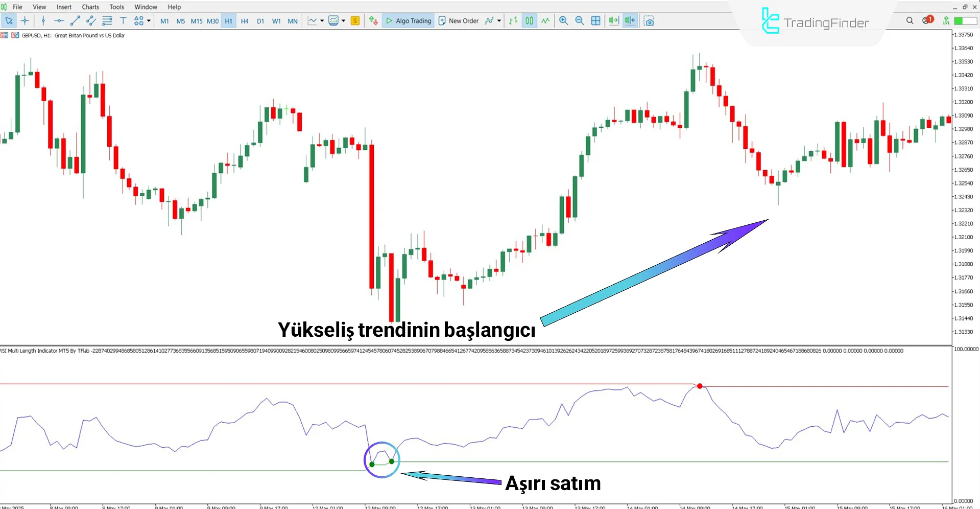 Yükseliş trendi sırasında RSI Multi Length Göstergesi