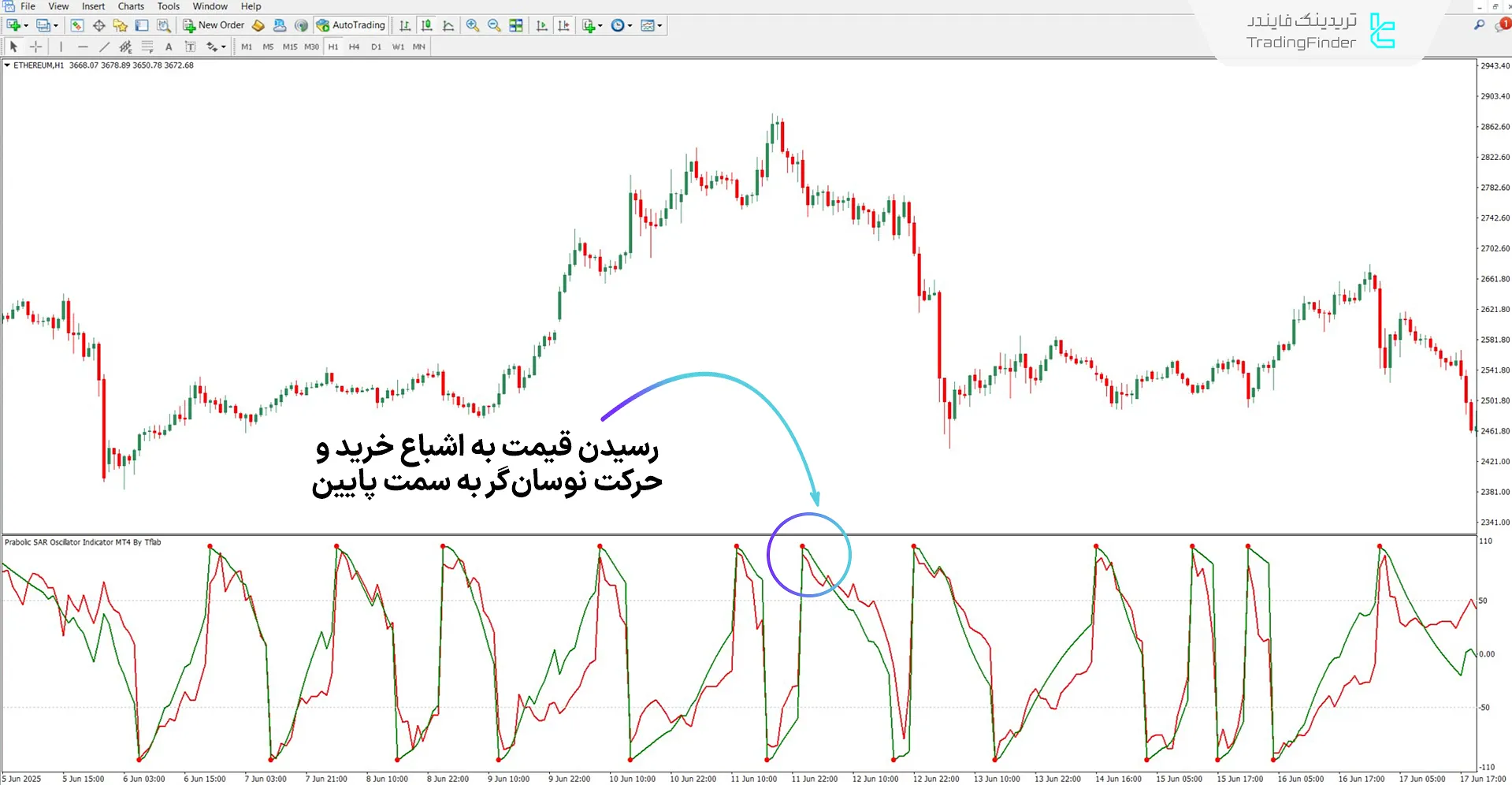 دانلود اندیکاتور نوسانگر پارابولیک SAR برای متاتریدر 4 – رایگان 2