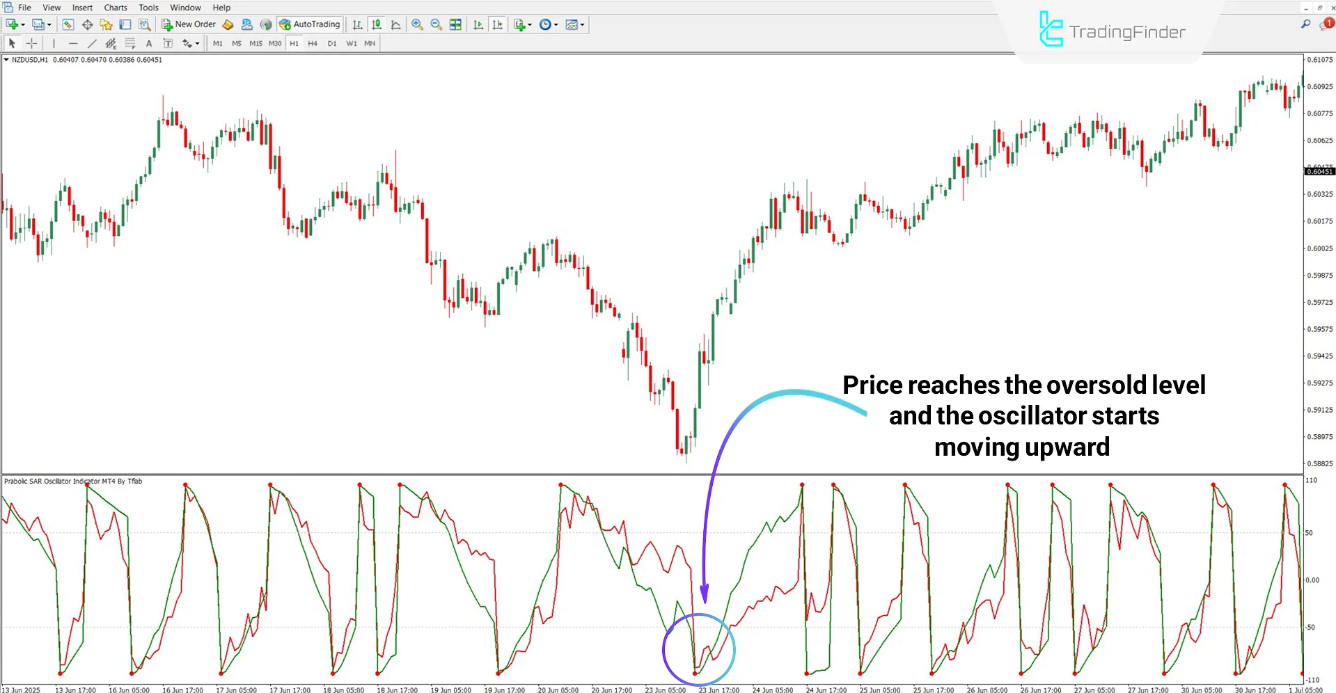 Parabolic SAR Oscillator Indicator for MT4 Download – Free – [TradingFinder] 1