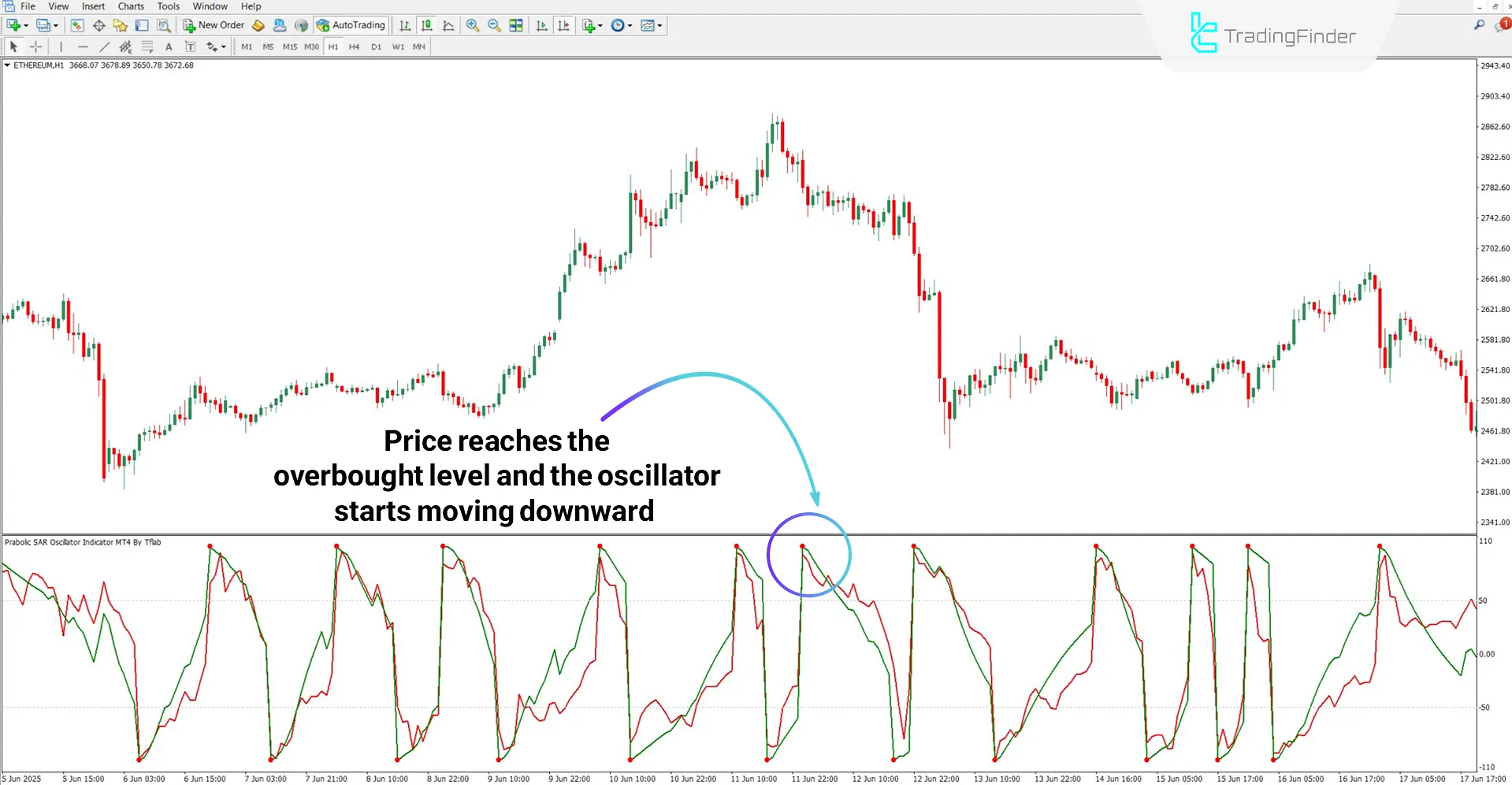 Parabolic SAR Oscillator Indicator for MT4 Download – Free – [TradingFinder] 2