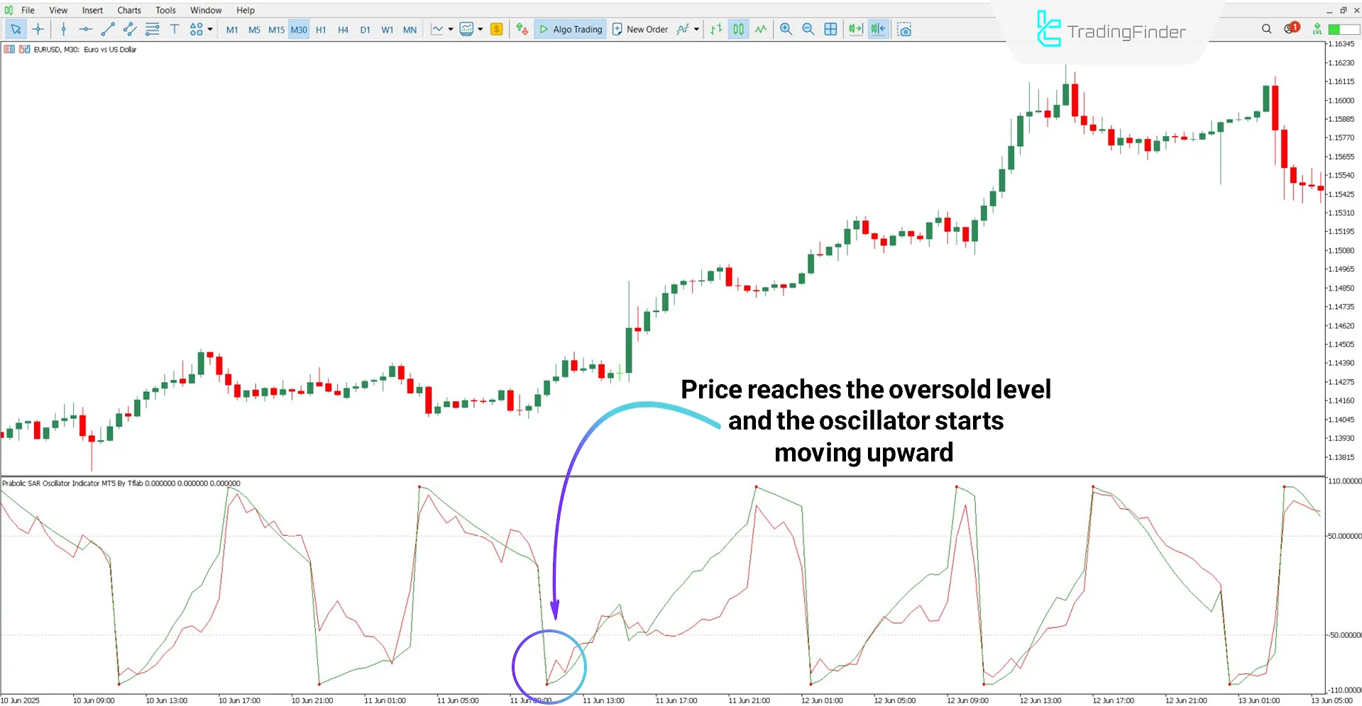 Bullish trend analysis using the Parabolic SAR Oscillator
