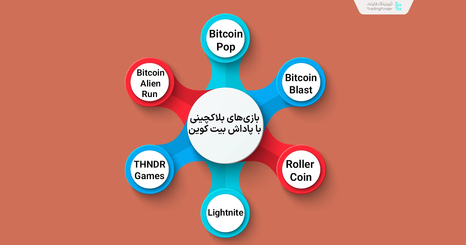 بازیهای بلاکچینی با پاداش بیت کوین