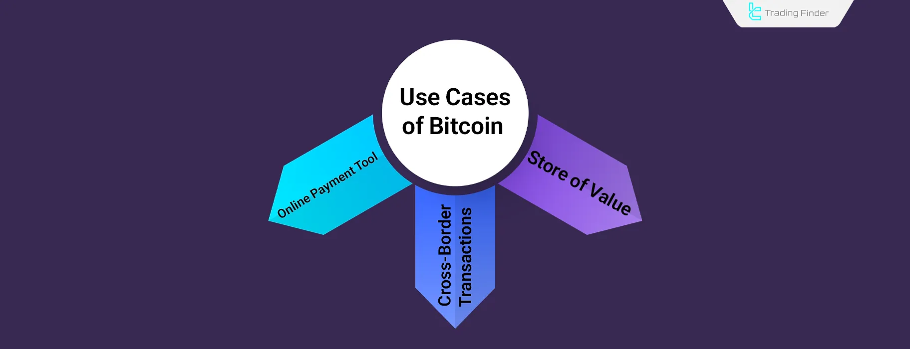 Uses of Bitcoin