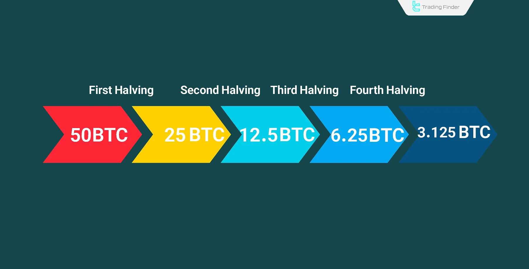 Bitcoin Halving