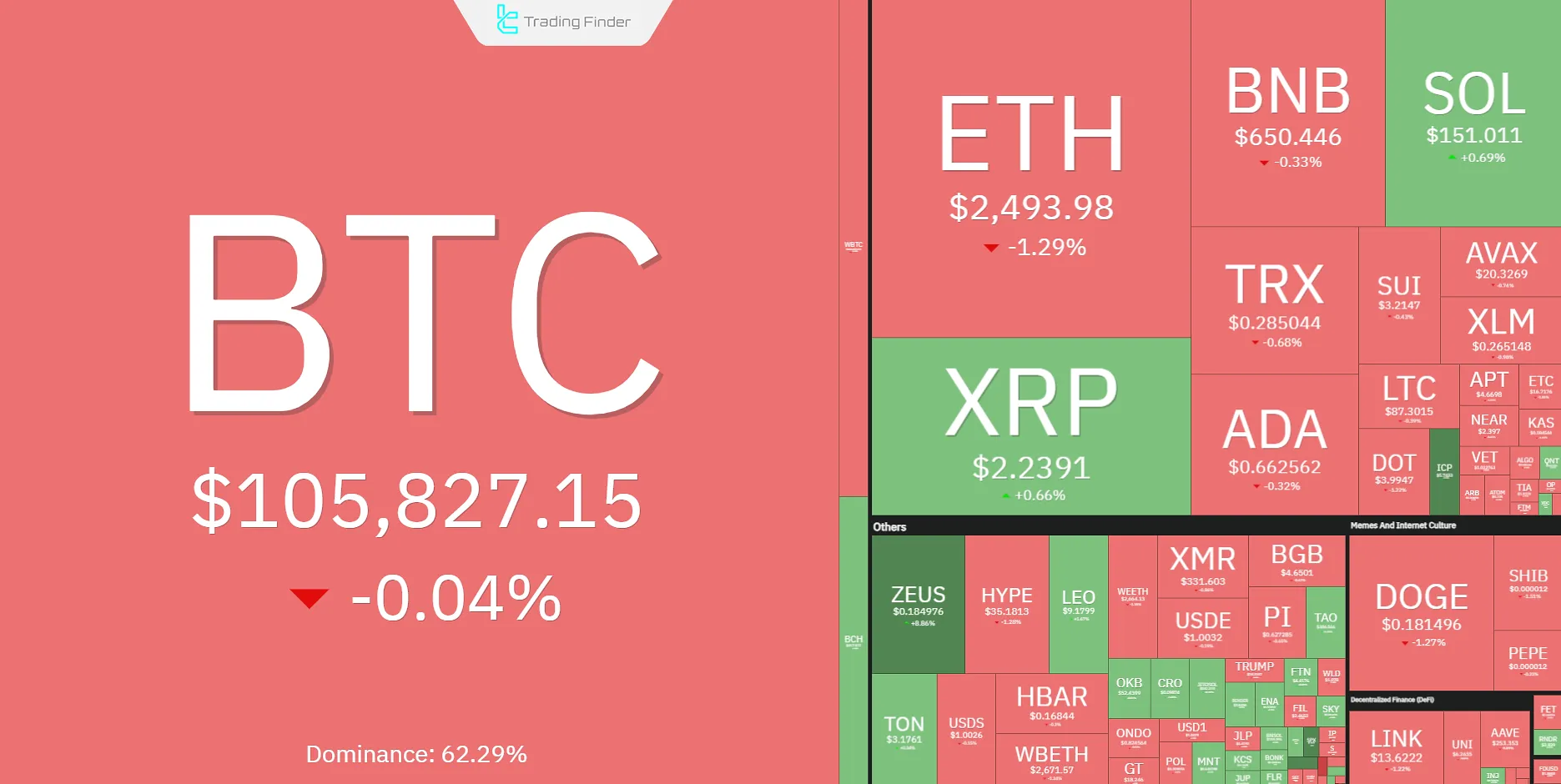 Bitcoin Dominance