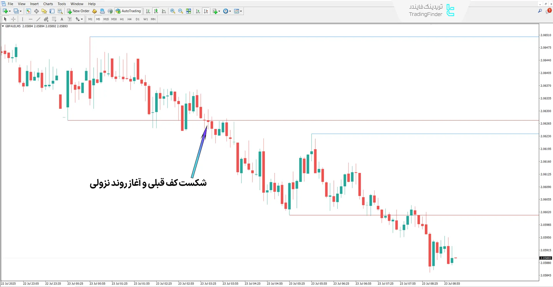 بررسی روند نزولی در اندیکاتور سقف و کف قبلی (Previous Highs and Lows)