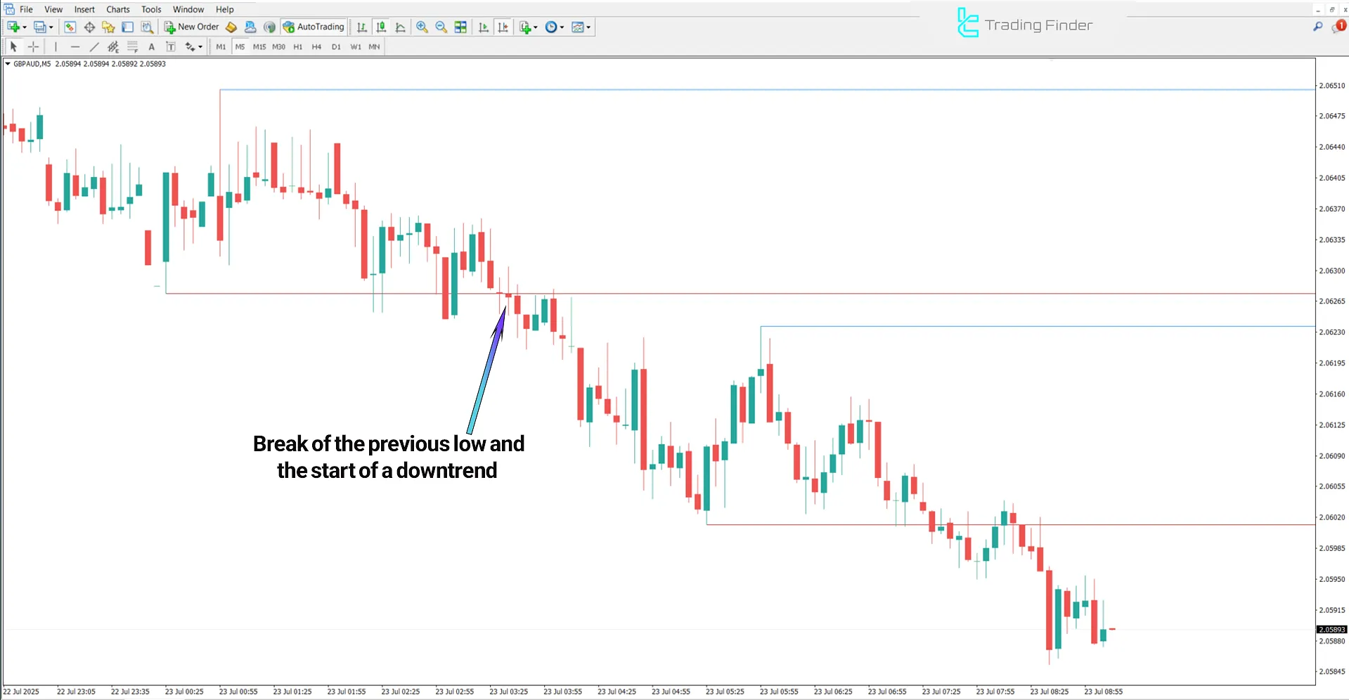 Previous Highs and Lows Indicator MT4 – Free Download [TradingFinder] 2