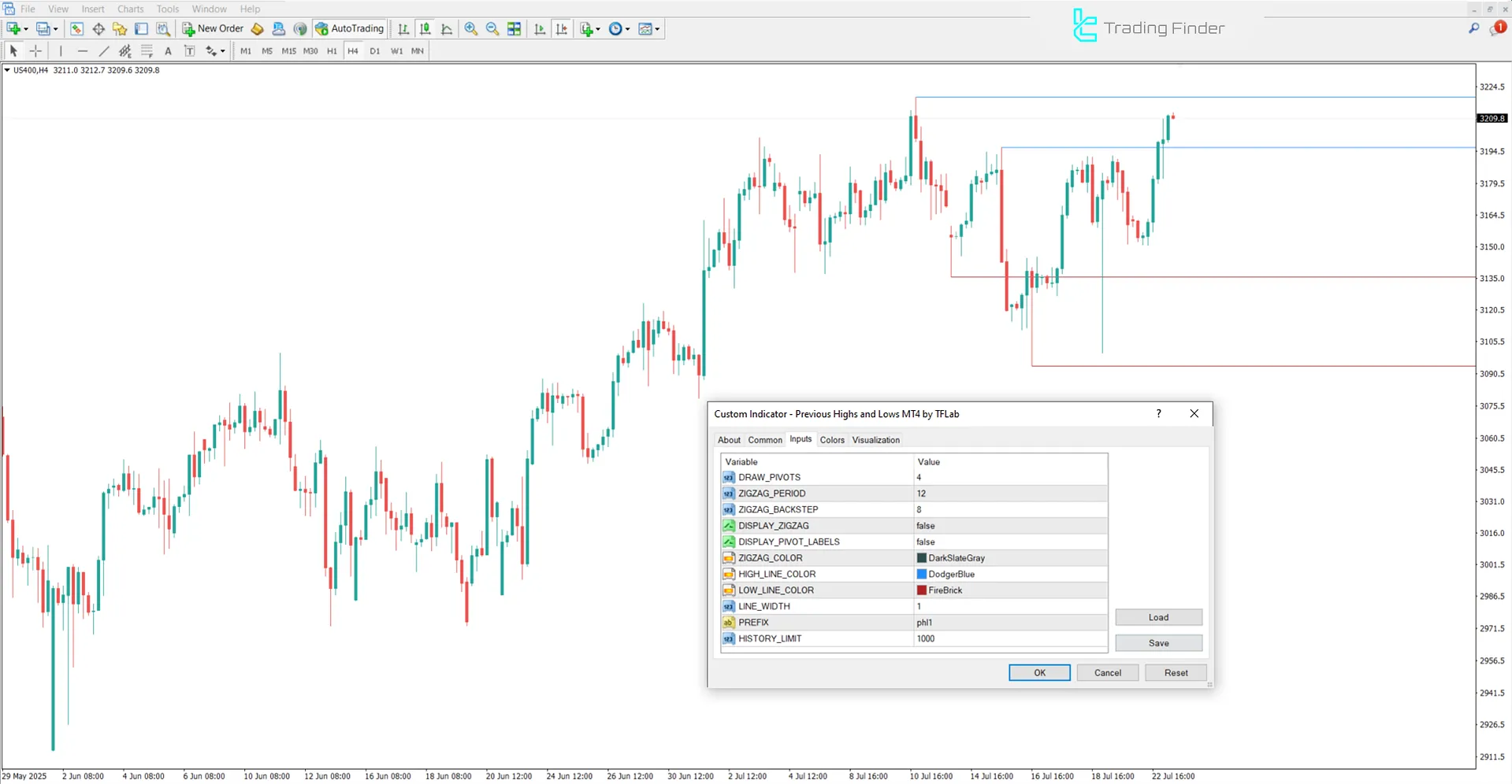 Previous Highs and Lows Indicator MT4 – Free Download [TradingFinder] 3