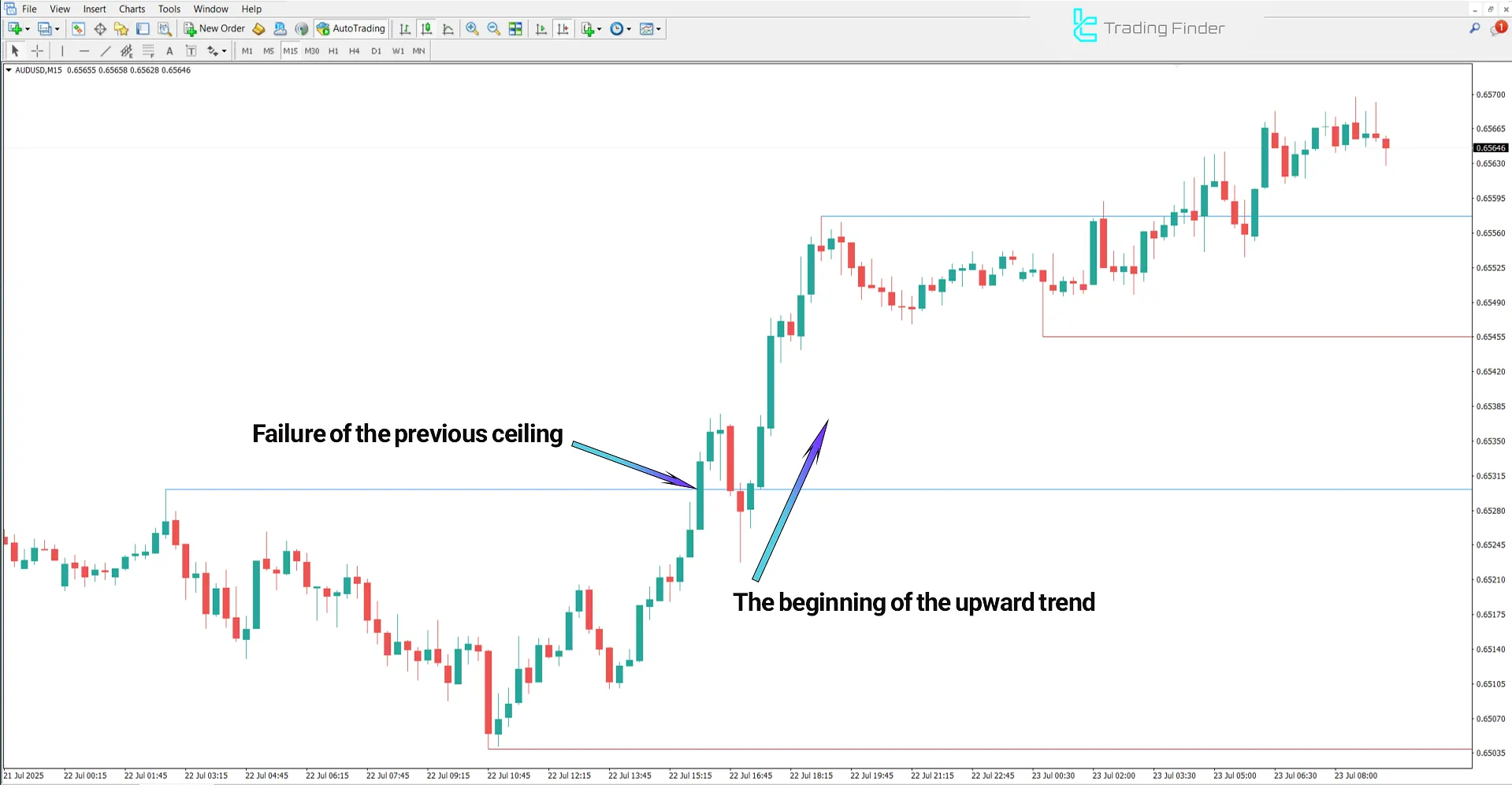 Previous Highs and Lows Indicator MT4 – Free Download [TradingFinder] 1