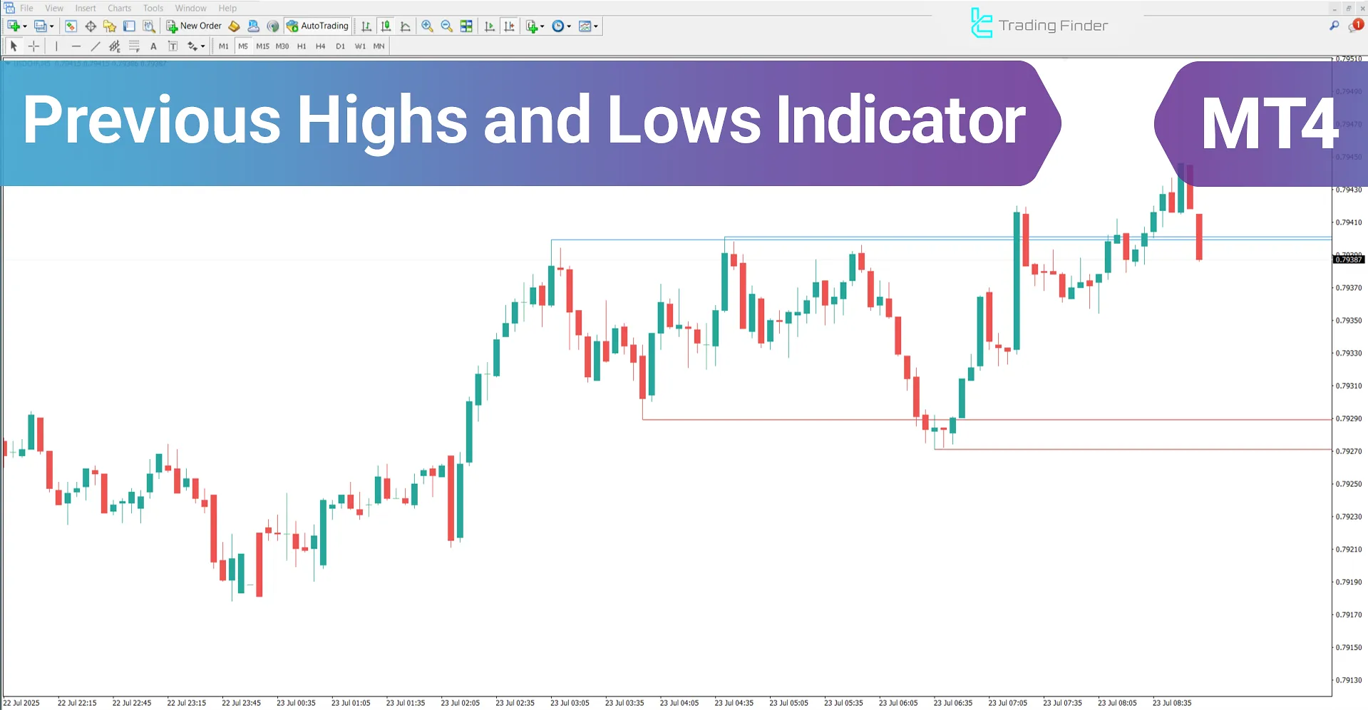 Previous Highs and Lows Indicator MT4 – Free Download [TradingFinder]