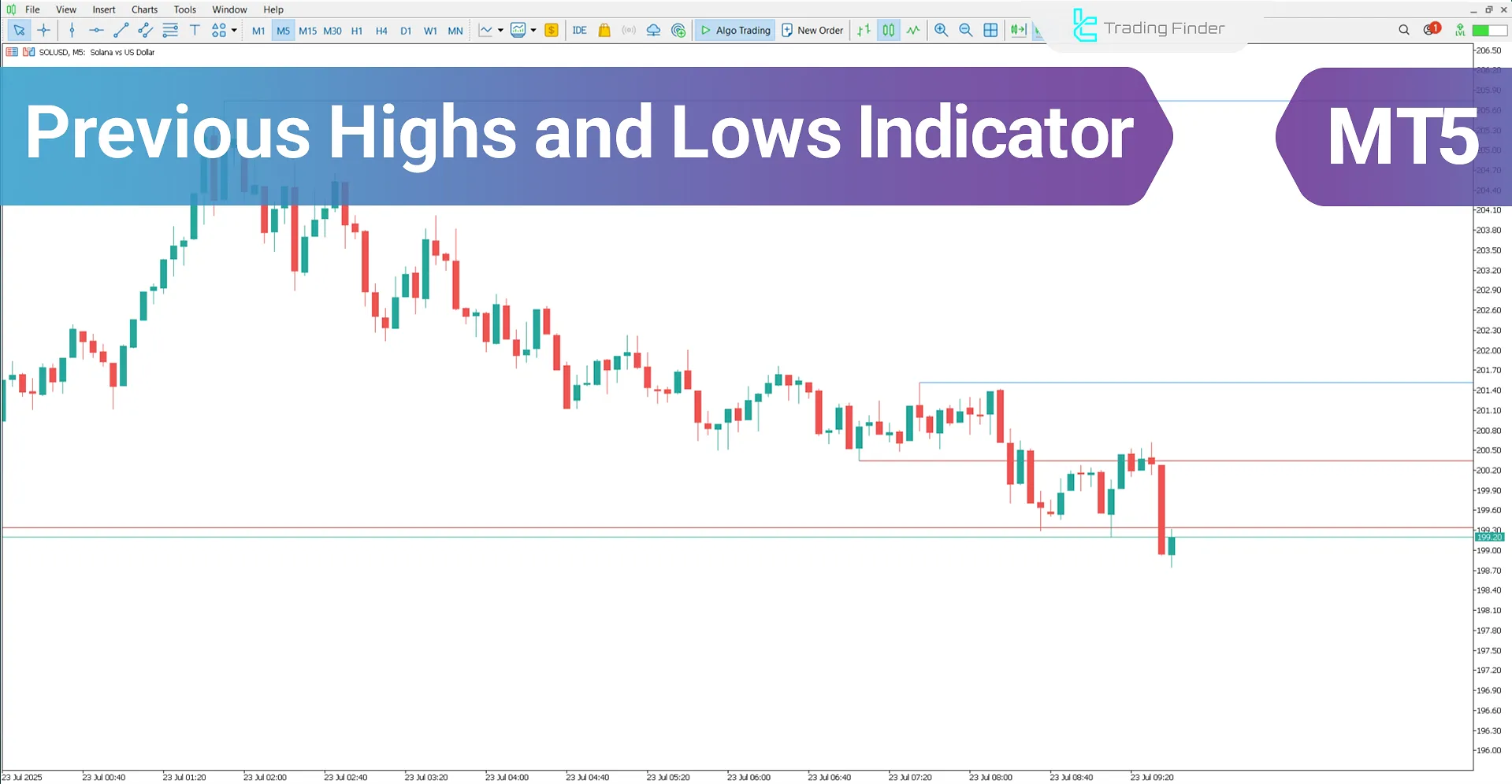 Previous Highs and Lows Indicator MT5 – Free Download [TradingFinder]