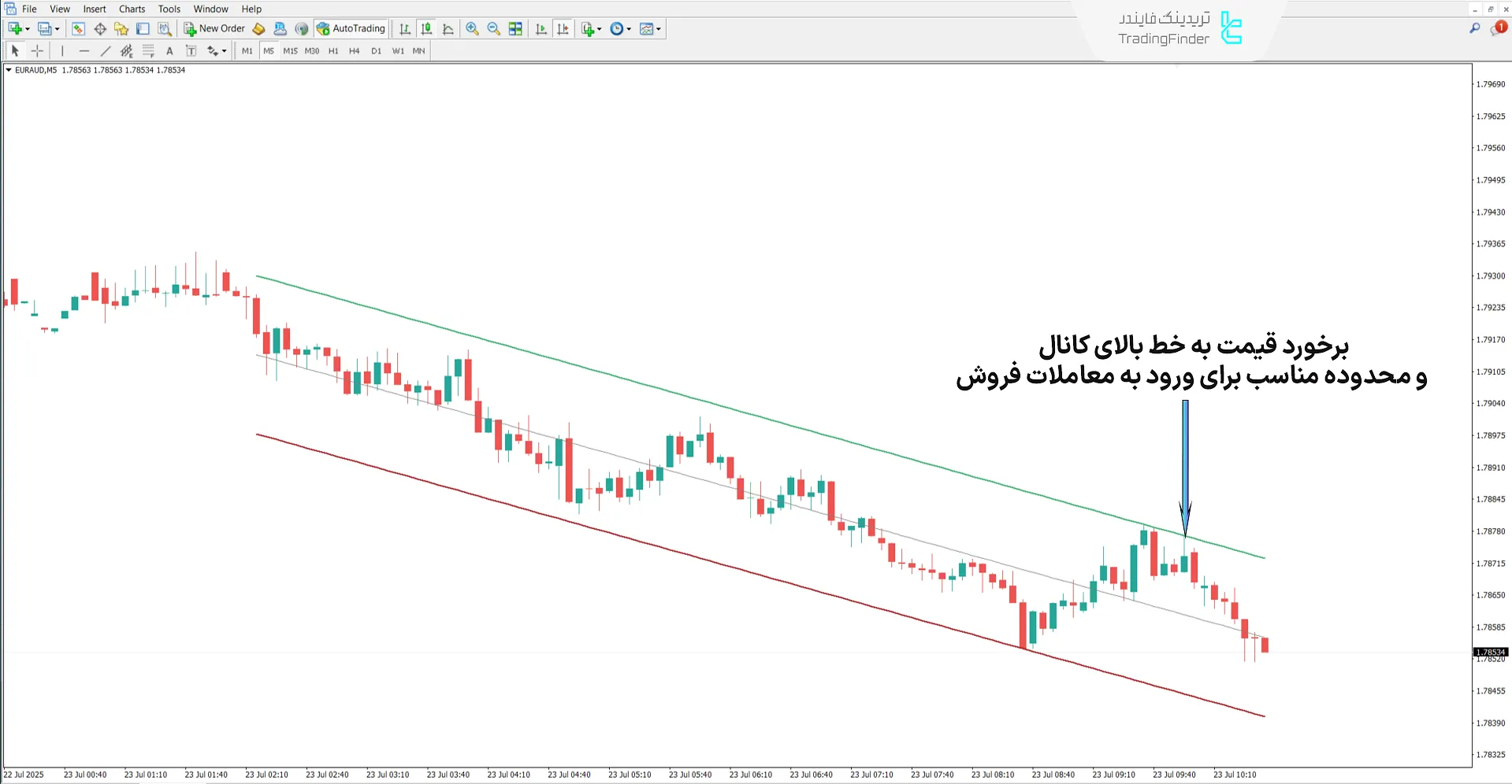 روند نزولی در اندیکاتور کانال روند رگرسیون (Regression Trend Channel)