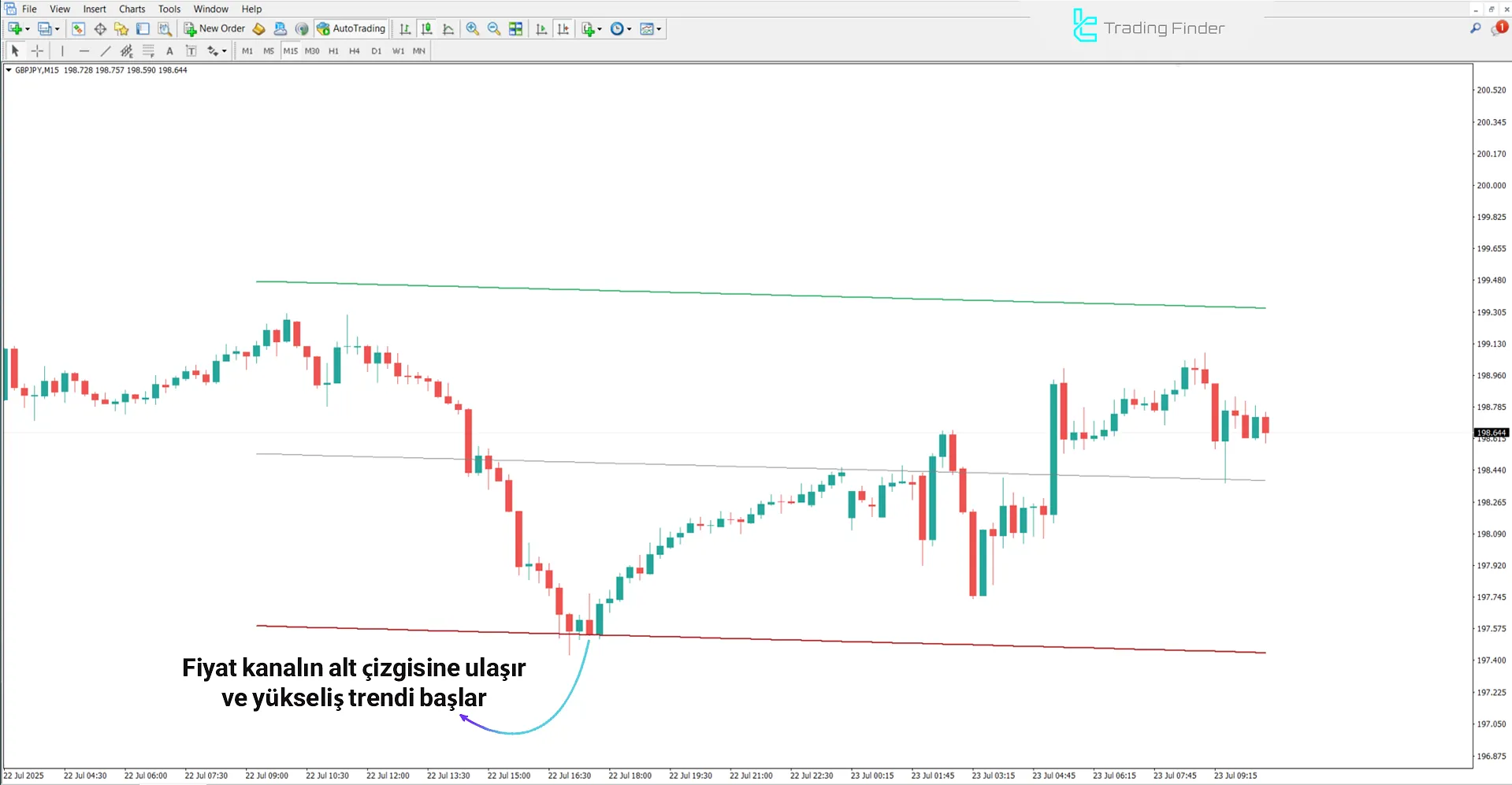 Regression Trend Kanali Göstergesi MT4 - Ücretsiz İndirme [TradingFinder] 1